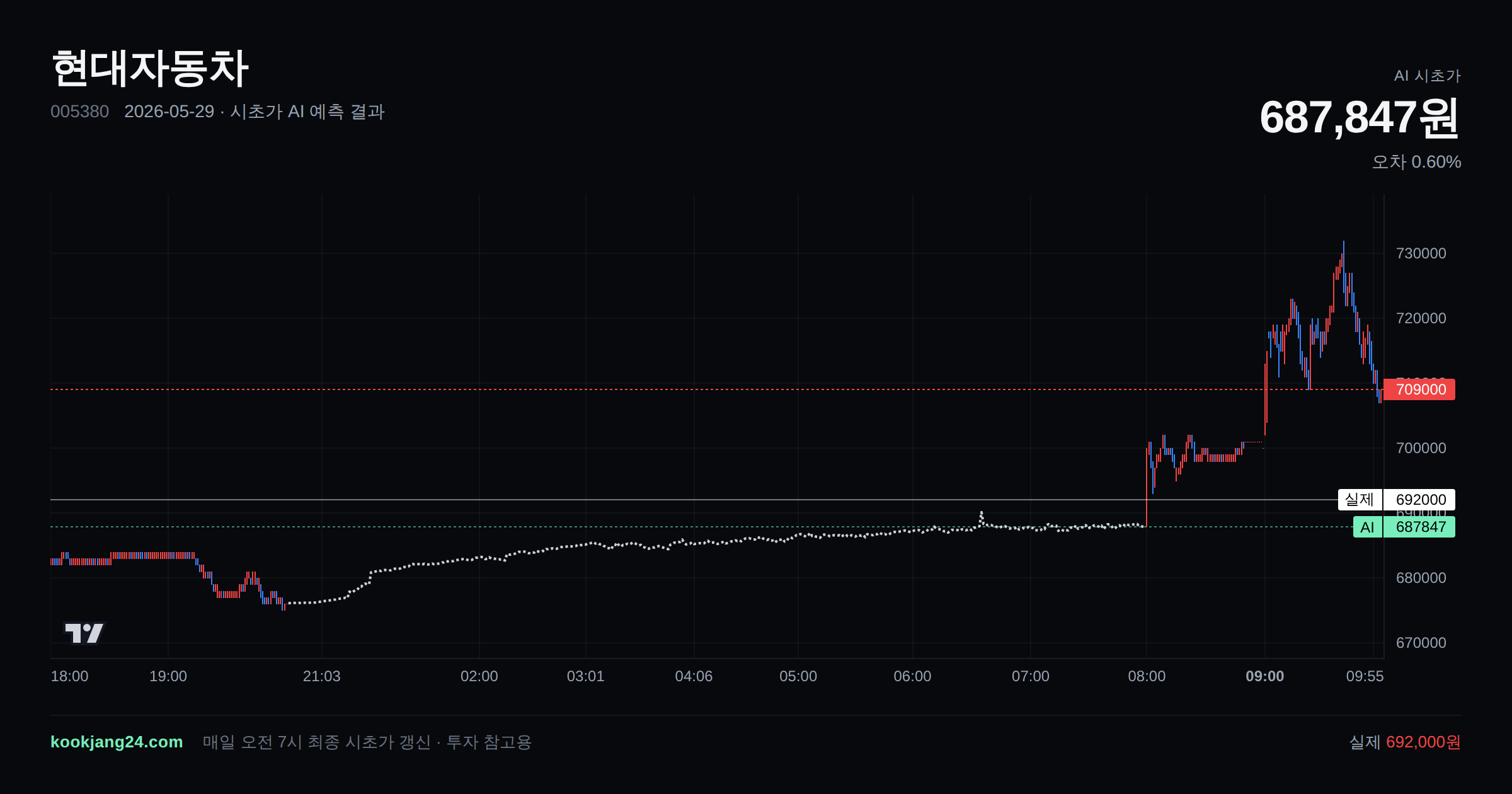 2026-05-29 현대자동차 시초가 AI 예측 차트: AI 687,847원 → 실제 692,000원 (오차 0.60%) — 전일 본장 마감, 프리장 AI 추정선, 당일 시초가 캔들 한 화면