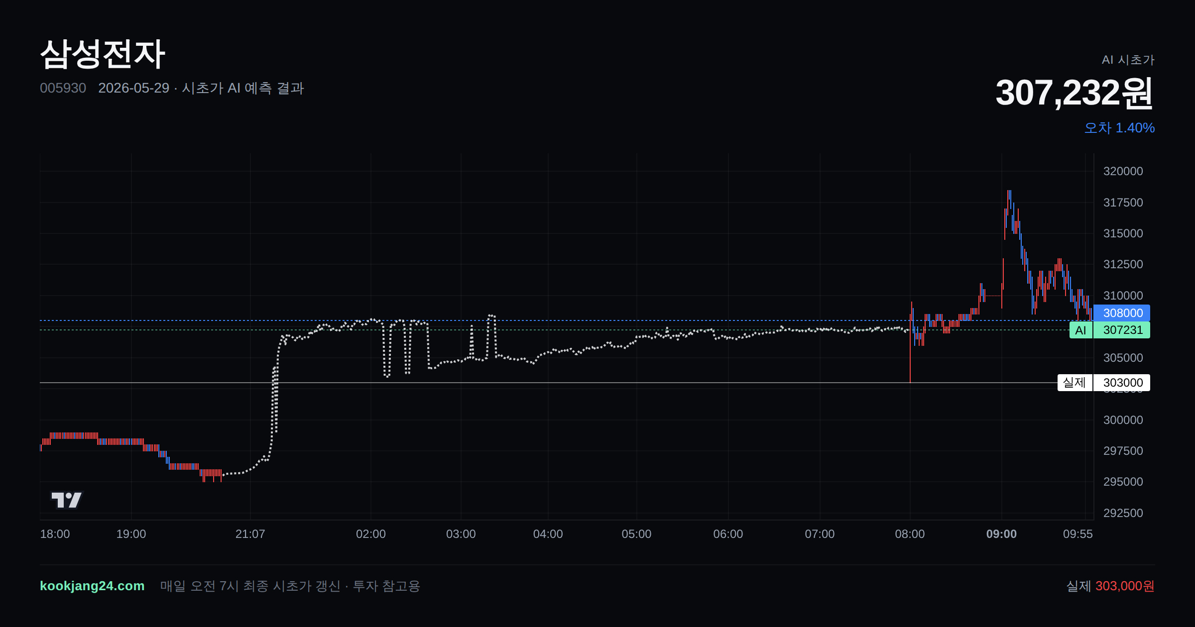 2026-05-29 삼성전자 시초가 AI 예측 차트: AI 307,232원 → 실제 303,000원 (오차 1.40%) — 전일 본장 마감, 프리장 AI 추정선, 당일 시초가 캔들 한 화면