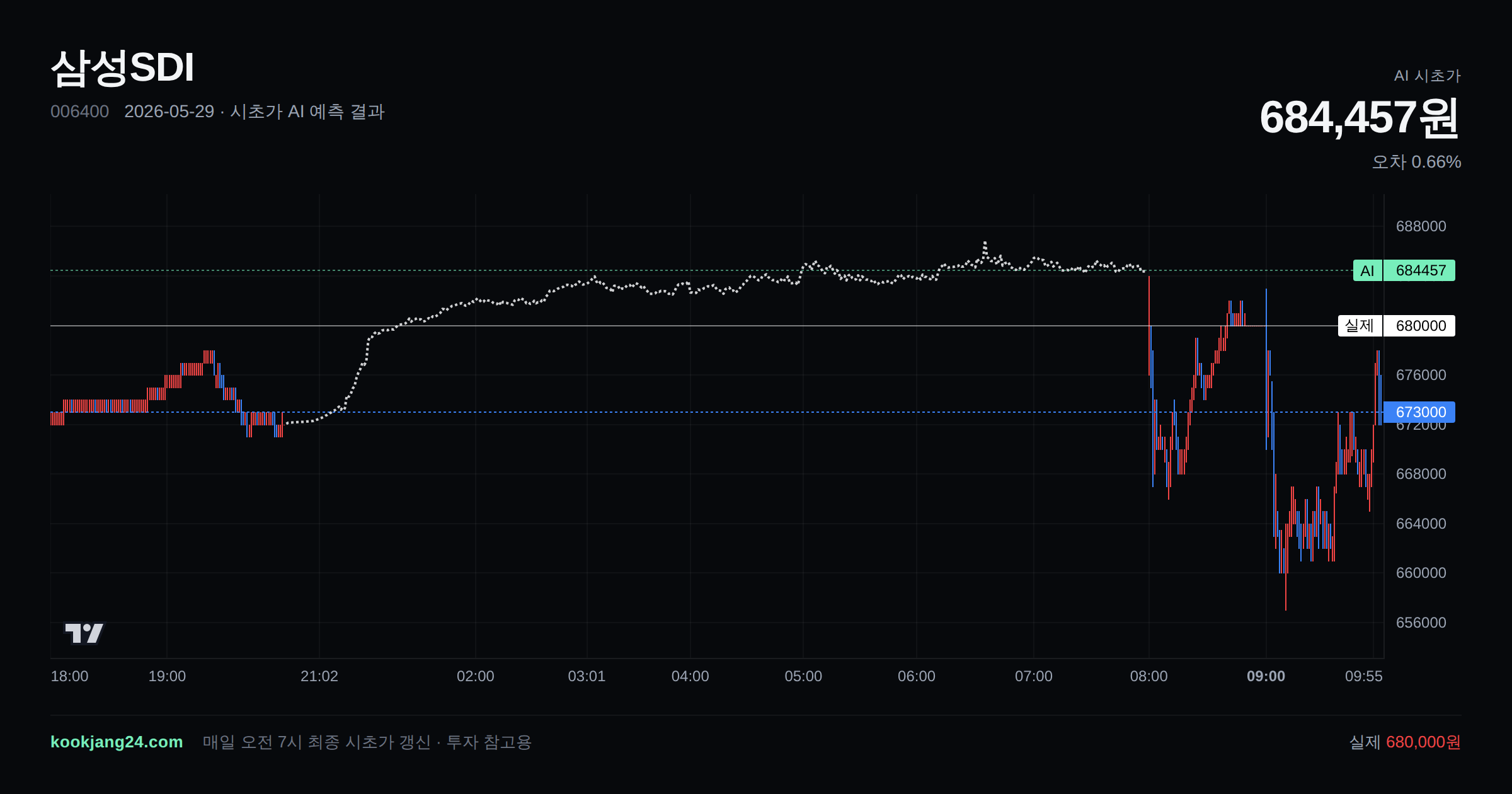 2026-05-29 삼성SDI 시초가 AI 예측 차트: AI 684,457원 → 실제 680,000원 (오차 0.66%) — 전일 본장 마감, 프리장 AI 추정선, 당일 시초가 캔들 한 화면