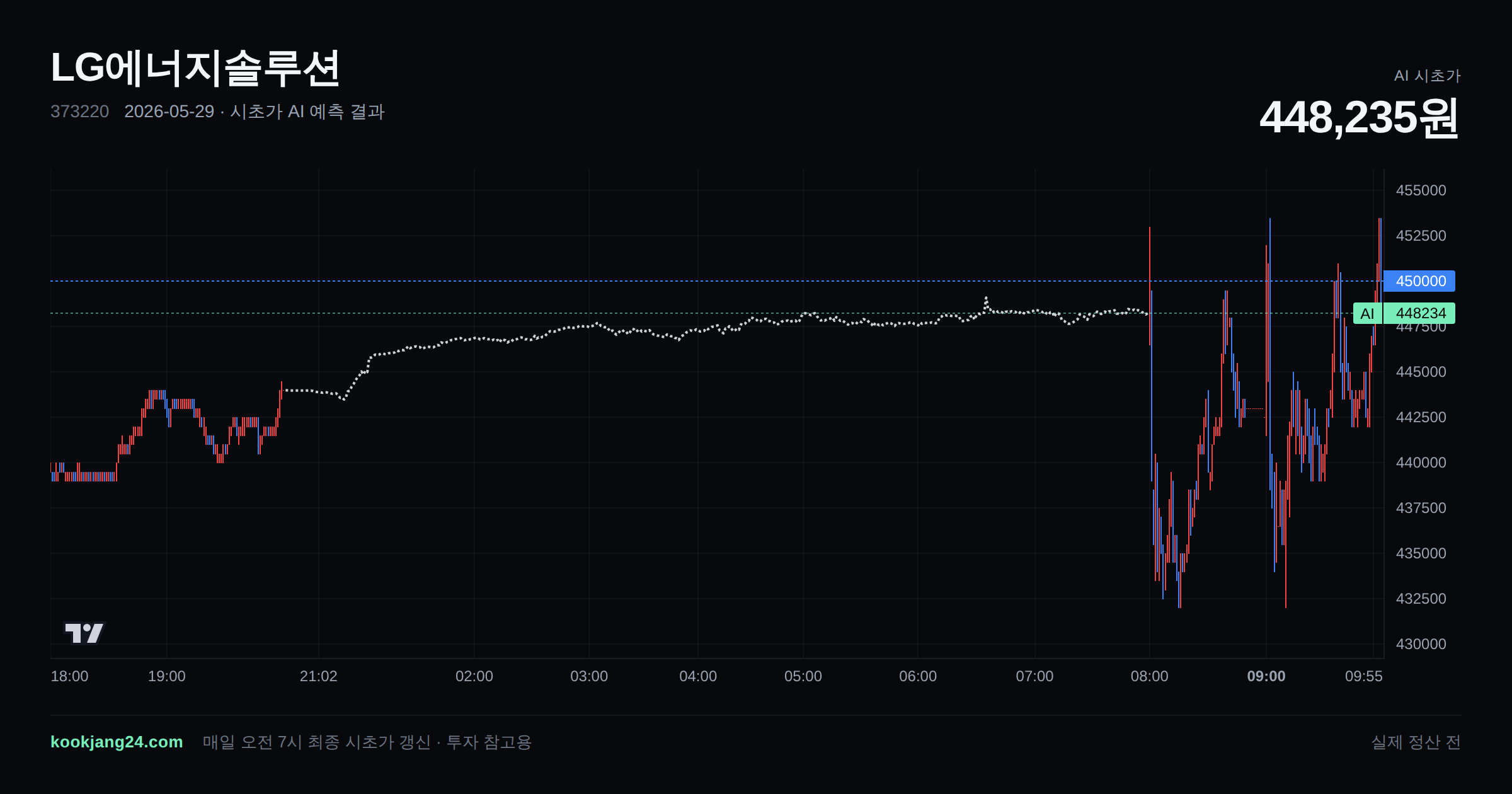 2026-05-29 LG에너지솔루션 시초가 AI 예측 차트: AI 448,235원 → 실제 447,500원 (오차 0.16%) — 전일 본장 마감, 프리장 AI 추정선, 당일 시초가 캔들 한 화면