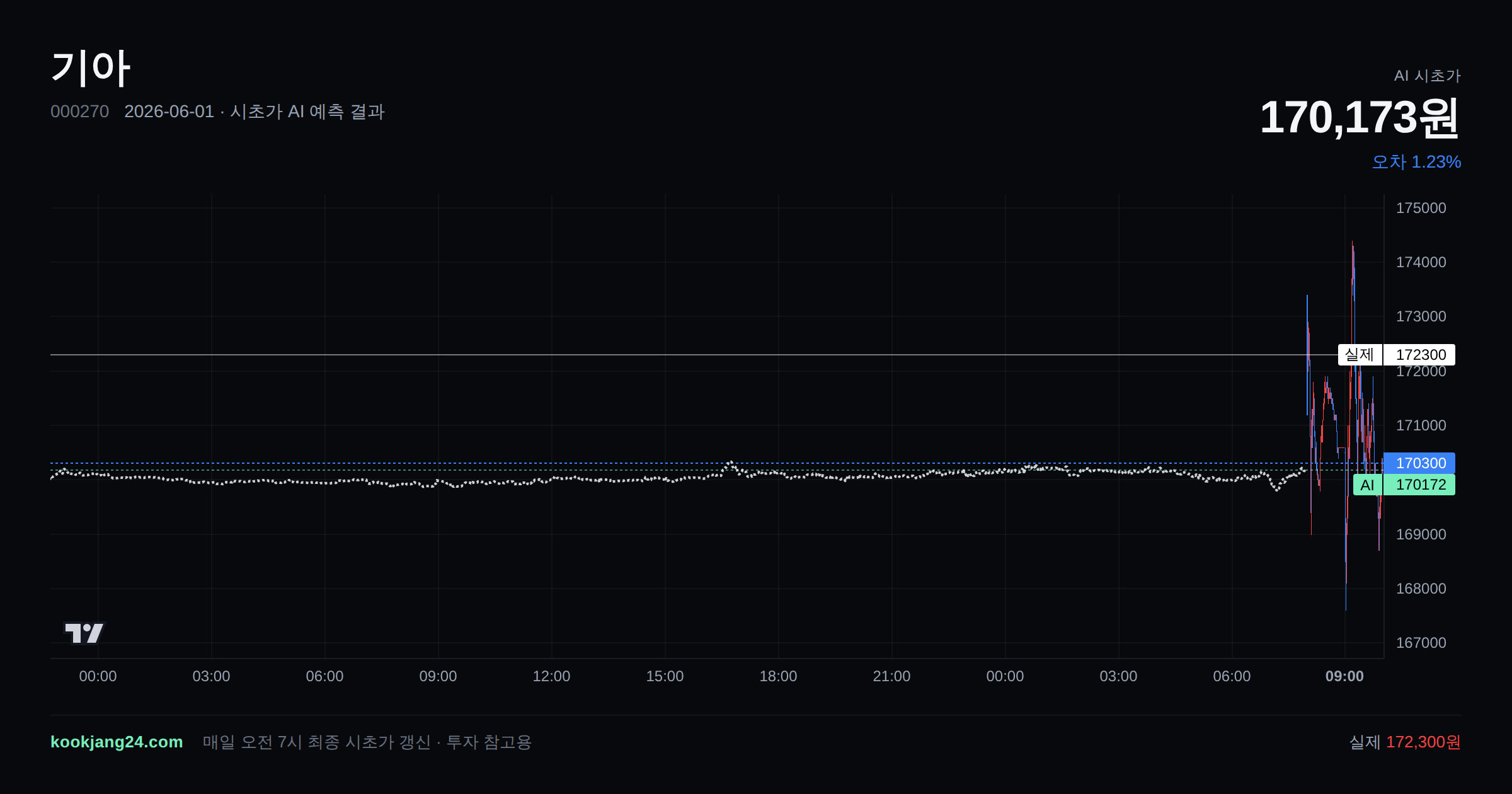 2026-06-01 기아 시초가 AI 예측 차트: AI 170,173원 → 실제 172,300원 (오차 1.23%) — 전일 본장 마감, 프리장 AI 추정선, 당일 시초가 캔들 한 화면