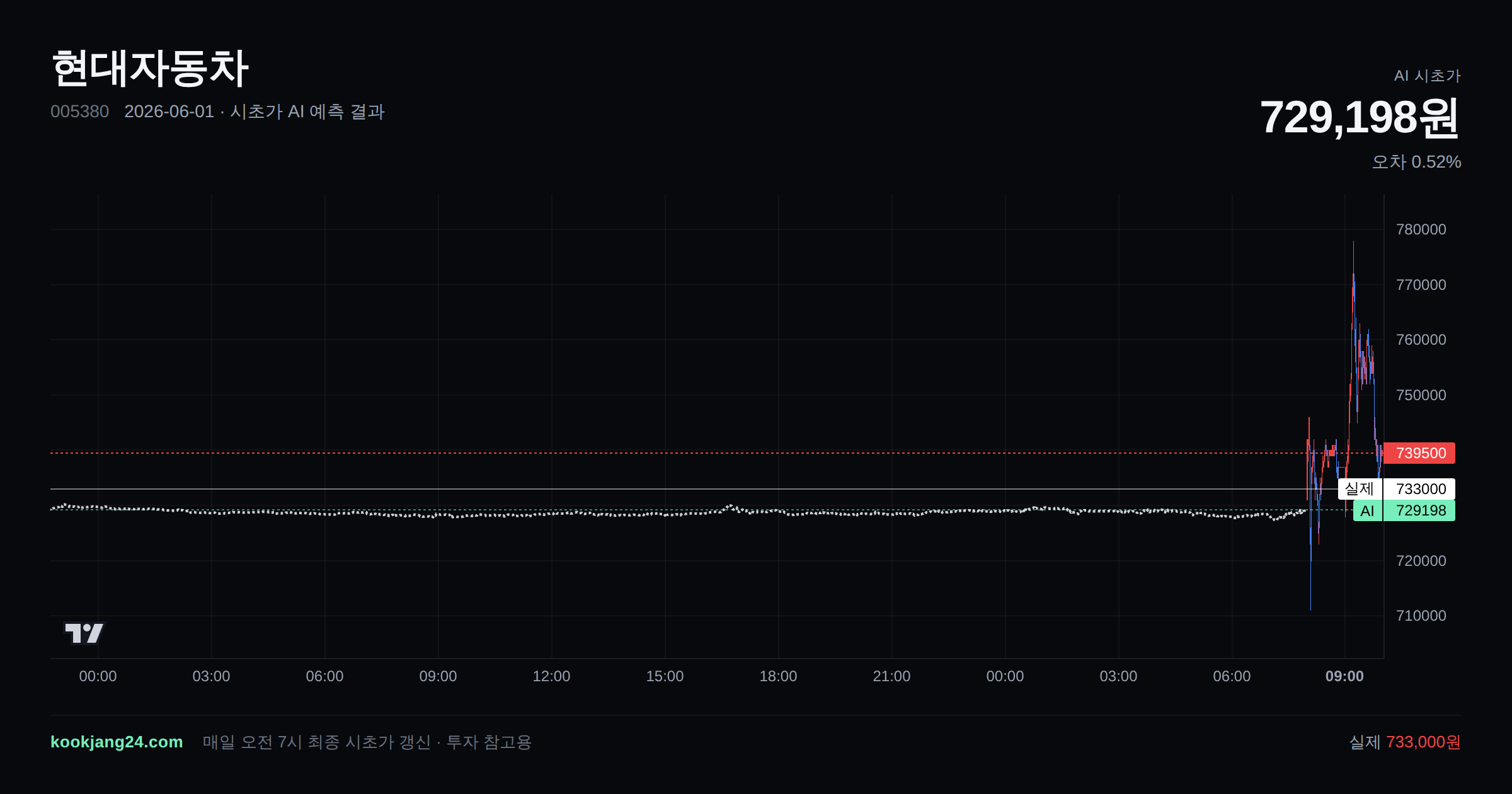 2026-06-01 현대자동차 시초가 AI 예측 차트: AI 729,198원 → 실제 733,000원 (오차 0.52%) — 전일 본장 마감, 프리장 AI 추정선, 당일 시초가 캔들 한 화면