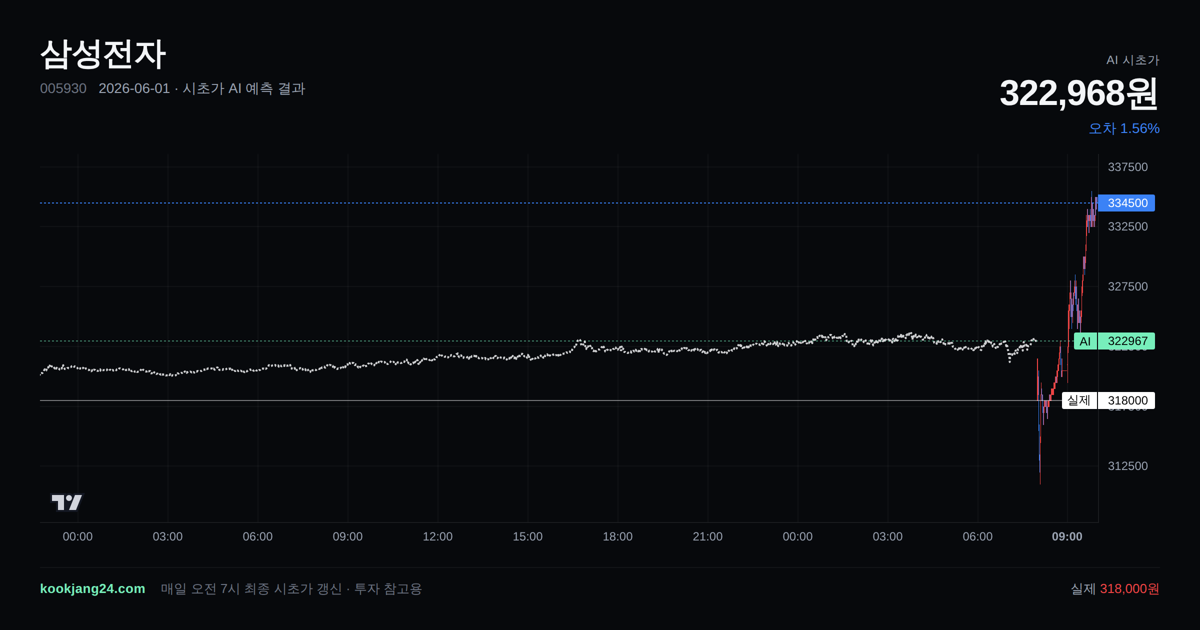 2026-06-01 삼성전자 시초가 AI 예측 차트: AI 322,968원 → 실제 318,000원 (오차 1.56%) — 전일 본장 마감, 프리장 AI 추정선, 당일 시초가 캔들 한 화면
