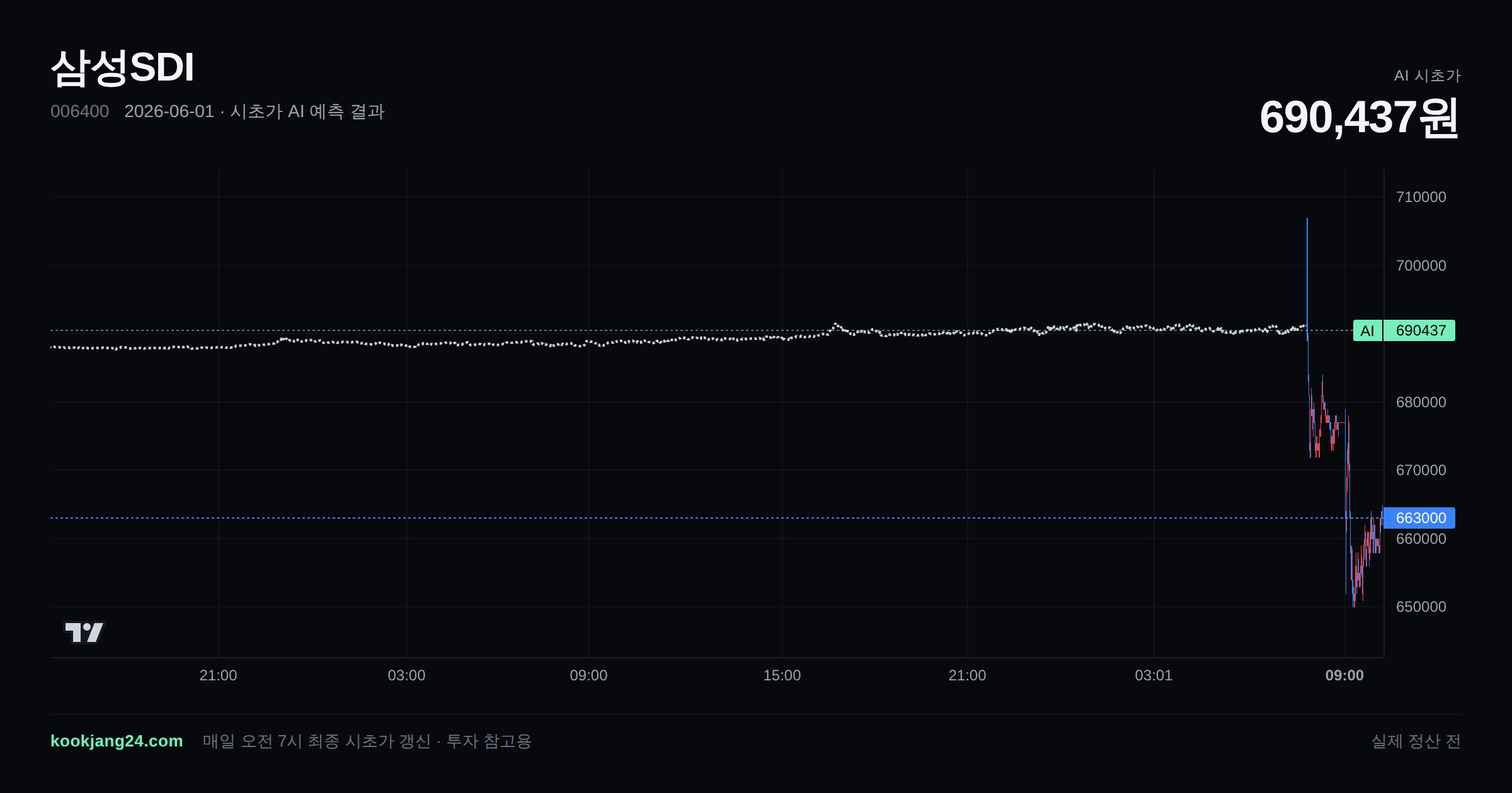 2026-06-01 삼성SDI 시초가 AI 예측 차트: AI 691,194원 → 실제 707,000원 (오차 2.24%) — 전일 본장 마감, 프리장 AI 추정선, 당일 시초가 캔들 한 화면