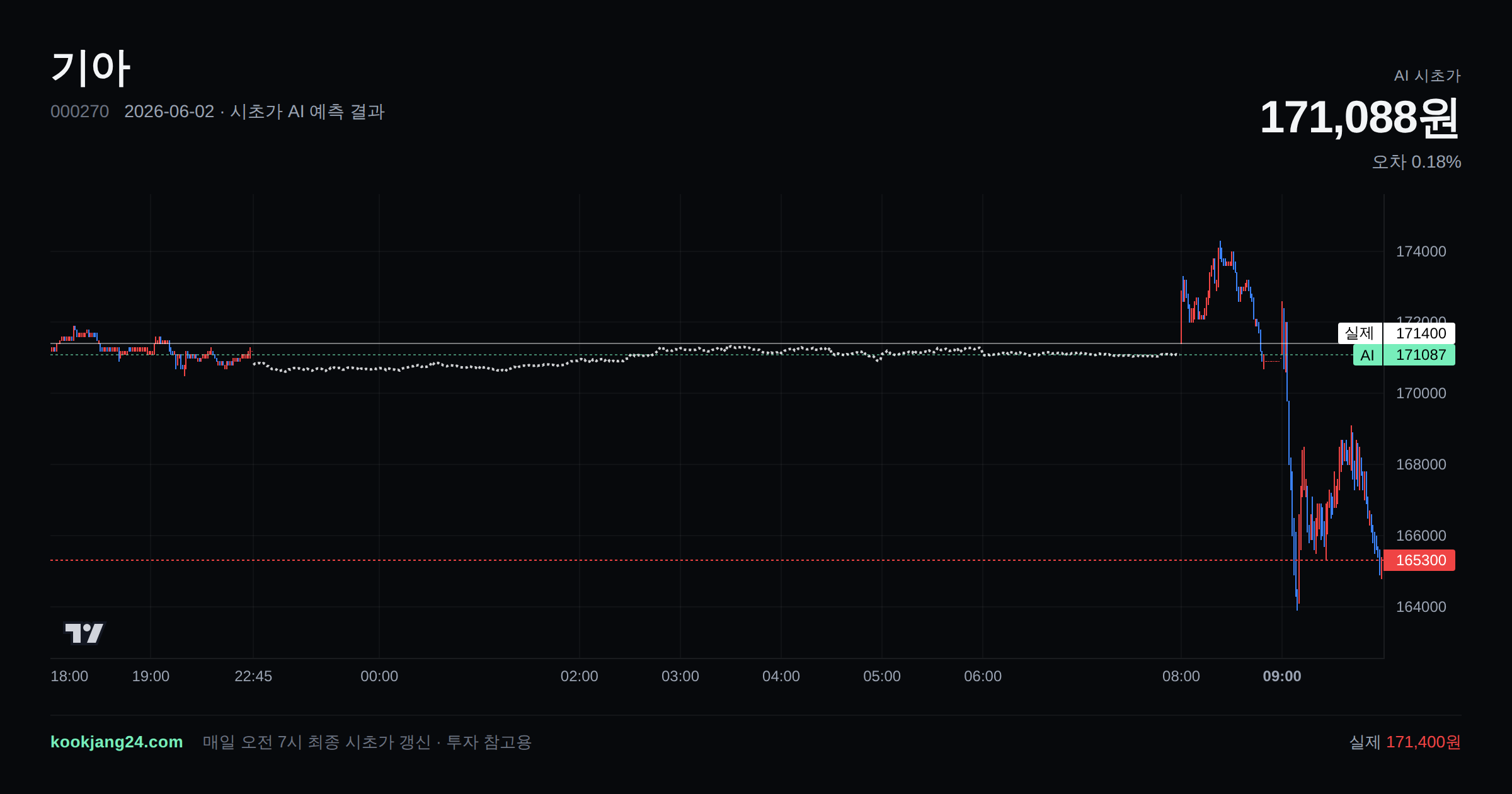 2026-06-02 기아 시초가 AI 예측 차트: AI 171,088원 → 실제 171,400원 (오차 0.18%) — 전일 본장 마감, 프리장 AI 추정선, 당일 시초가 캔들 한 화면