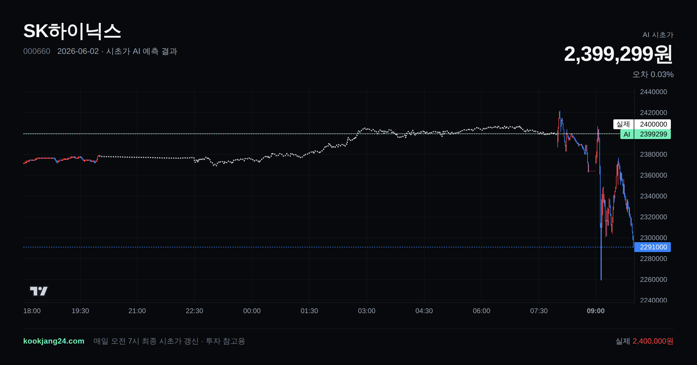 2026-06-02 SK하이닉스 시초가 AI 예측 차트: AI 2,399,299원 → 실제 2,400,000원 (오차 0.03%) — 전일 본장 마감, 프리장 AI 추정선, 당일 시초가 캔들 한 화면