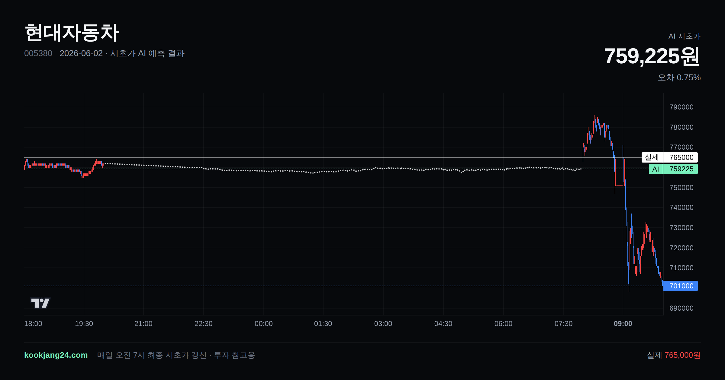 2026-06-02 현대자동차 시초가 AI 예측 차트: AI 759,225원 → 실제 765,000원 (오차 0.75%) — 전일 본장 마감, 프리장 AI 추정선, 당일 시초가 캔들 한 화면