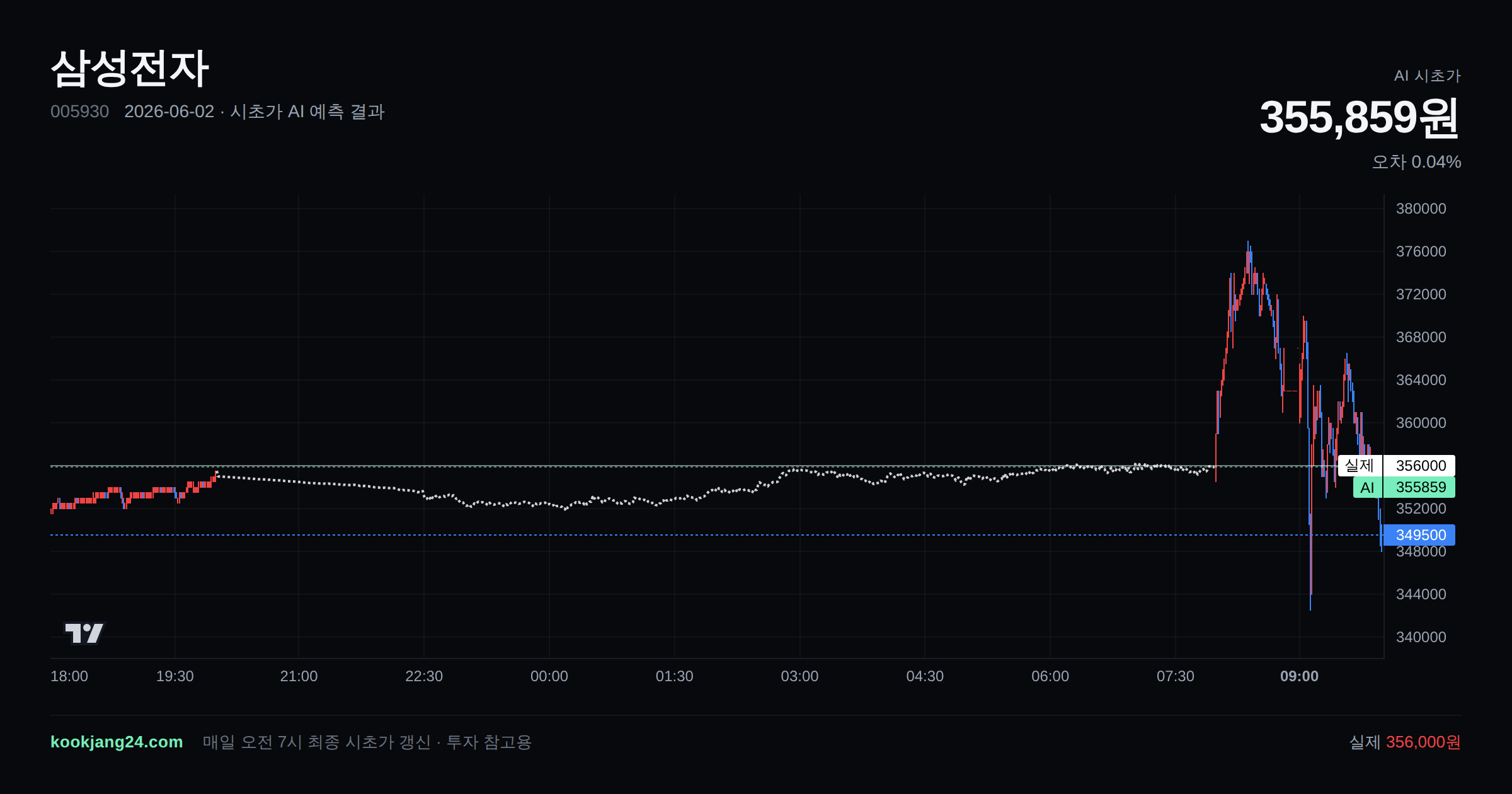 2026-06-02 삼성전자 시초가 AI 예측 차트: AI 355,859원 → 실제 356,000원 (오차 0.04%) — 전일 본장 마감, 프리장 AI 추정선, 당일 시초가 캔들 한 화면