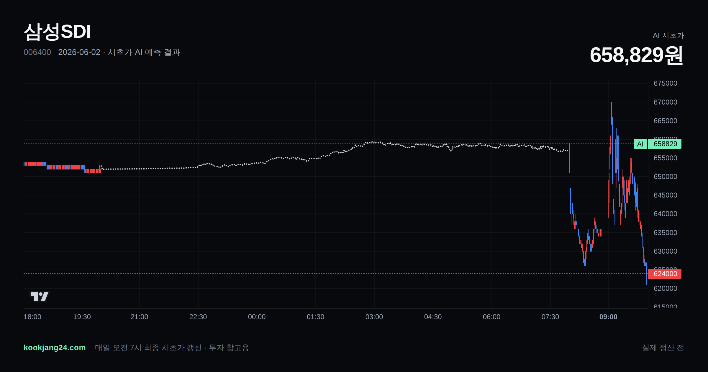 2026-06-02 삼성SDI 시초가 AI 예측 차트: AI 656,934원 → 실제 659,000원 (오차 0.31%) — 전일 본장 마감, 프리장 AI 추정선, 당일 시초가 캔들 한 화면