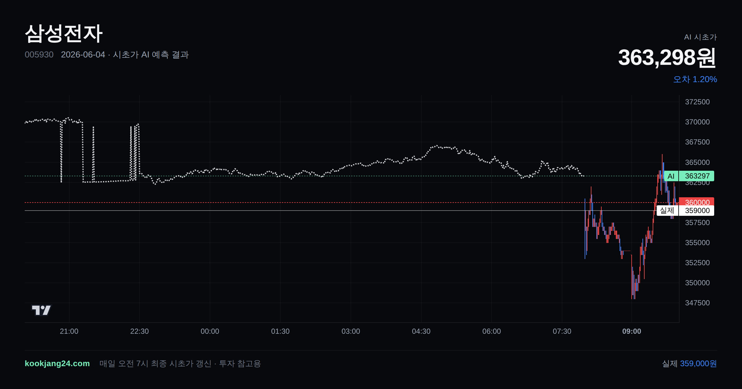 2026-06-04 삼성전자 시초가 AI 예측 차트: AI 363,298원 → 실제 359,000원 (오차 1.20%) — 전일 본장 마감, 프리장 AI 추정선, 당일 시초가 캔들 한 화면
