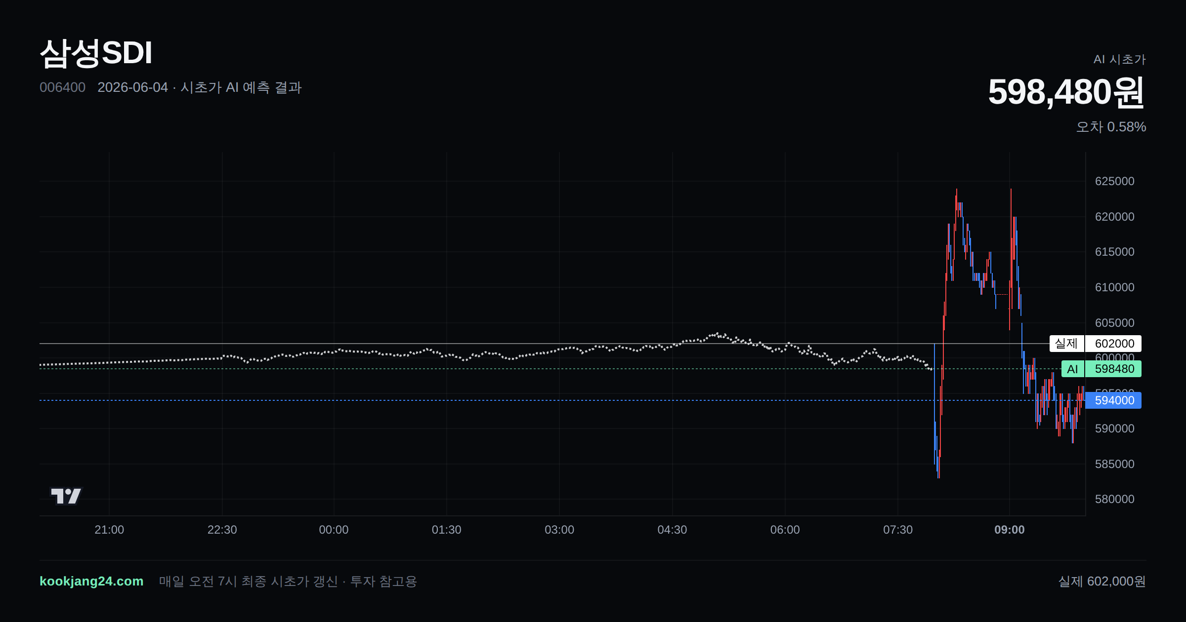 2026-06-04 삼성SDI 시초가 AI 예측 차트: AI 598,480원 → 실제 602,000원 (오차 0.58%) — 전일 본장 마감, 프리장 AI 추정선, 당일 시초가 캔들 한 화면