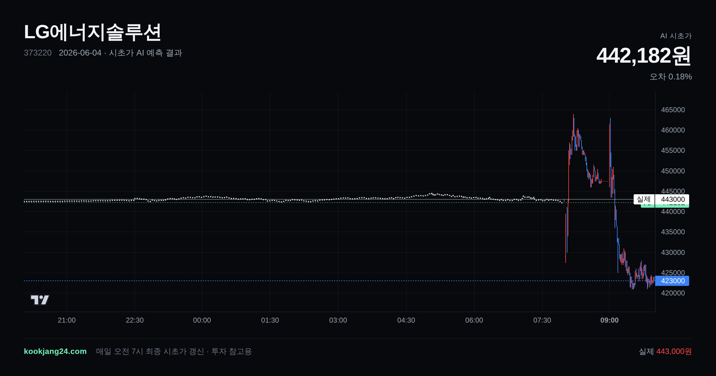 2026-06-04 LG에너지솔루션 시초가 AI 예측 차트: AI 442,182원 → 실제 443,000원 (오차 0.18%) — 전일 본장 마감, 프리장 AI 추정선, 당일 시초가 캔들 한 화면