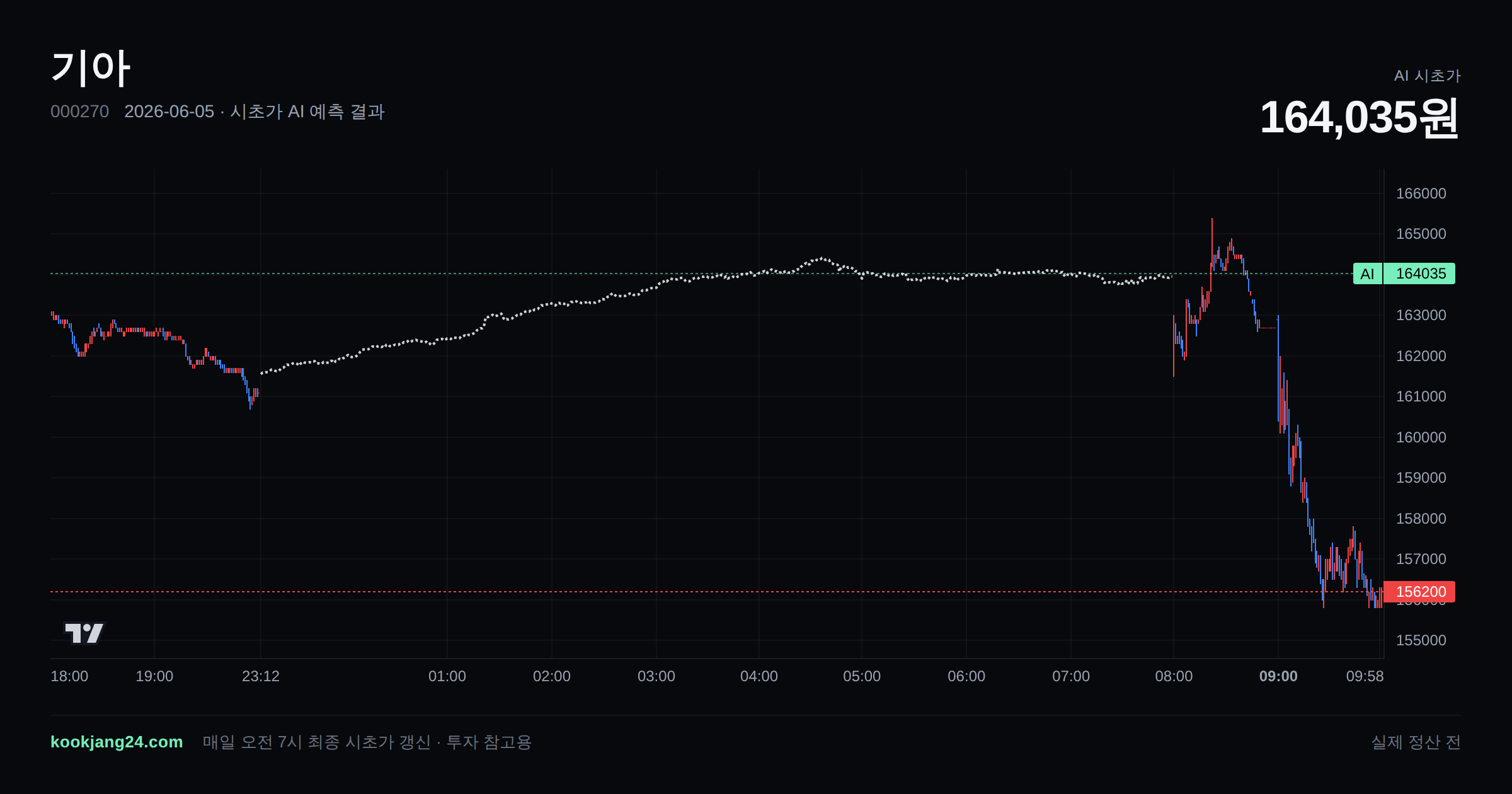 2026-06-05 기아 시초가 AI 예측 차트: AI 164,035원 → 실제 정산 전 (오차 —) — 전일 본장 마감, 프리장 AI 추정선, 당일 시초가 캔들 한 화면