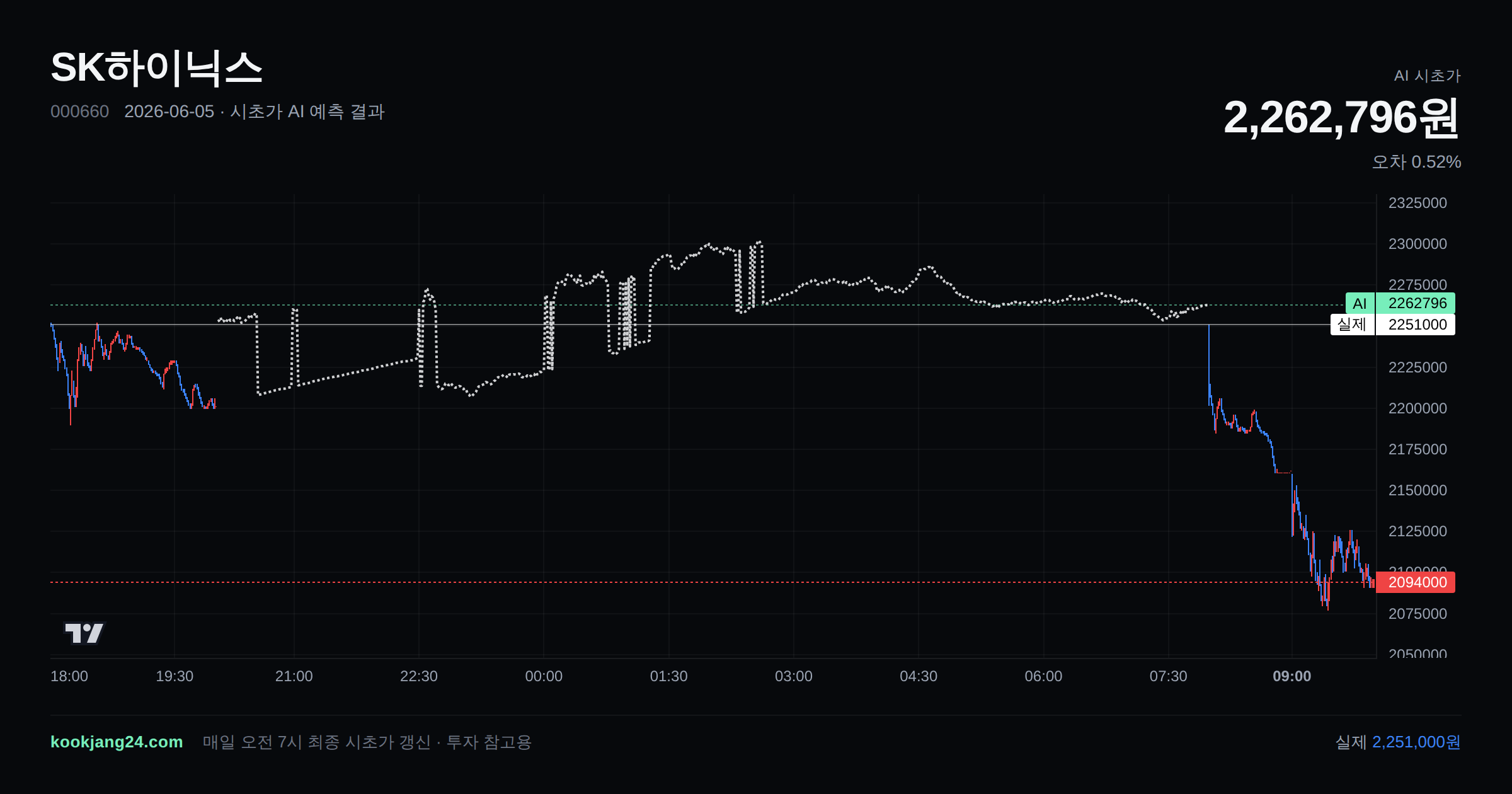 2026-06-05 SK하이닉스 시초가 AI 예측 차트: AI 2,262,796원 → 실제 2,251,000원 (오차 0.52%) — 전일 본장 마감, 프리장 AI 추정선, 당일 시초가 캔들 한 화면