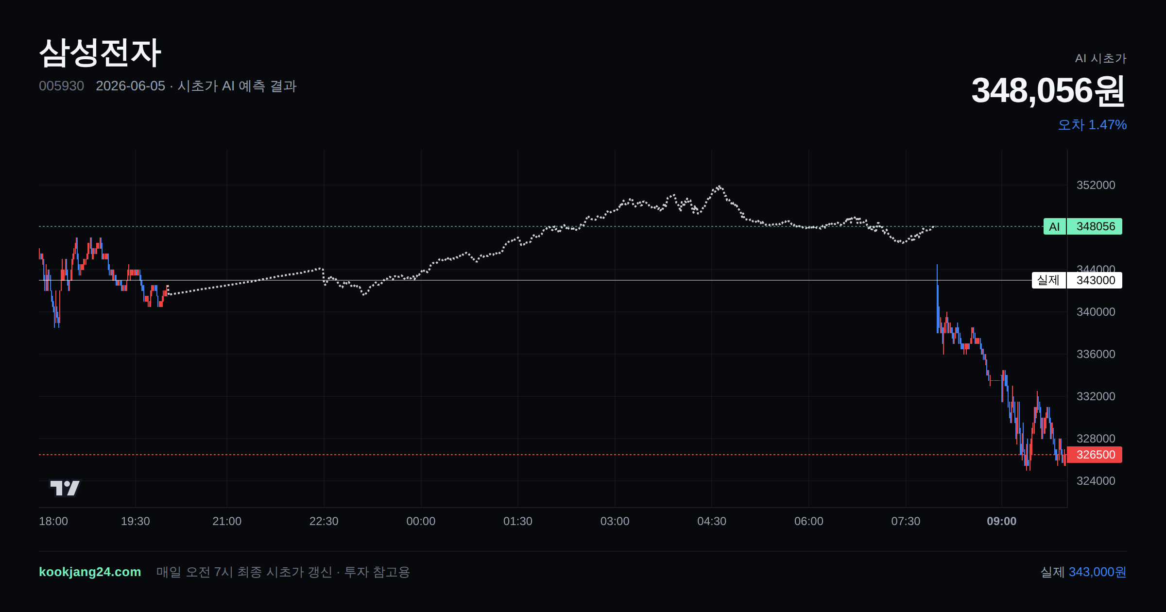 2026-06-05 삼성전자 시초가 AI 예측 차트: AI 348,056원 → 실제 343,000원 (오차 1.47%) — 전일 본장 마감, 프리장 AI 추정선, 당일 시초가 캔들 한 화면
