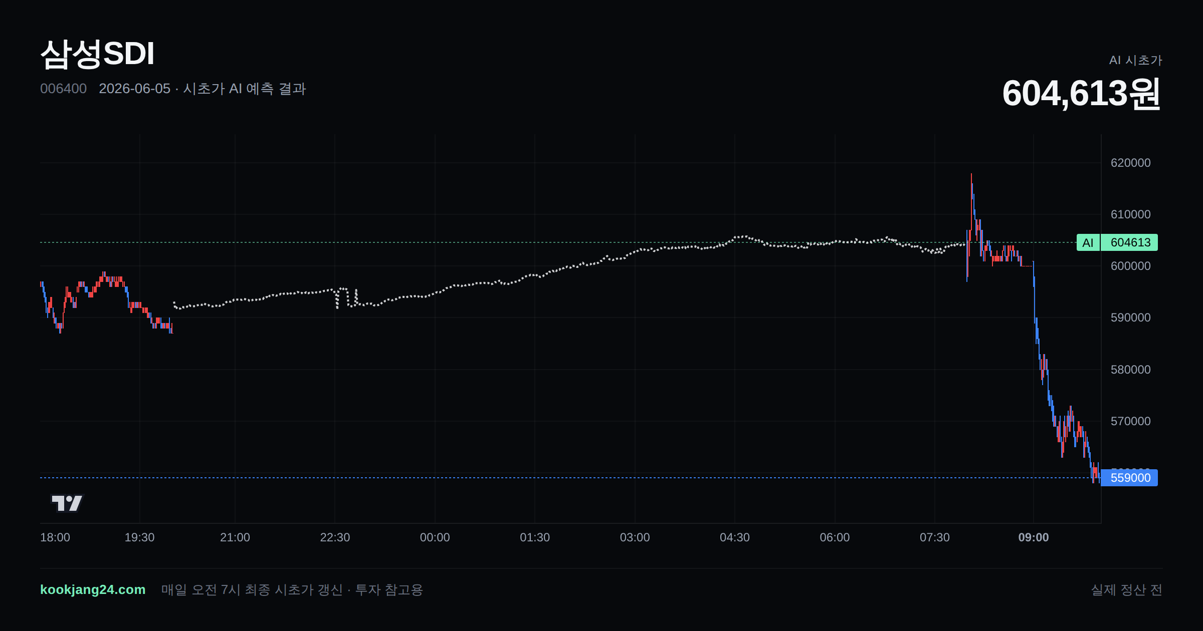 2026-06-05 삼성SDI 시초가 AI 예측 차트: AI 604,613원 → 실제 정산 전 (오차 —) — 전일 본장 마감, 프리장 AI 추정선, 당일 시초가 캔들 한 화면