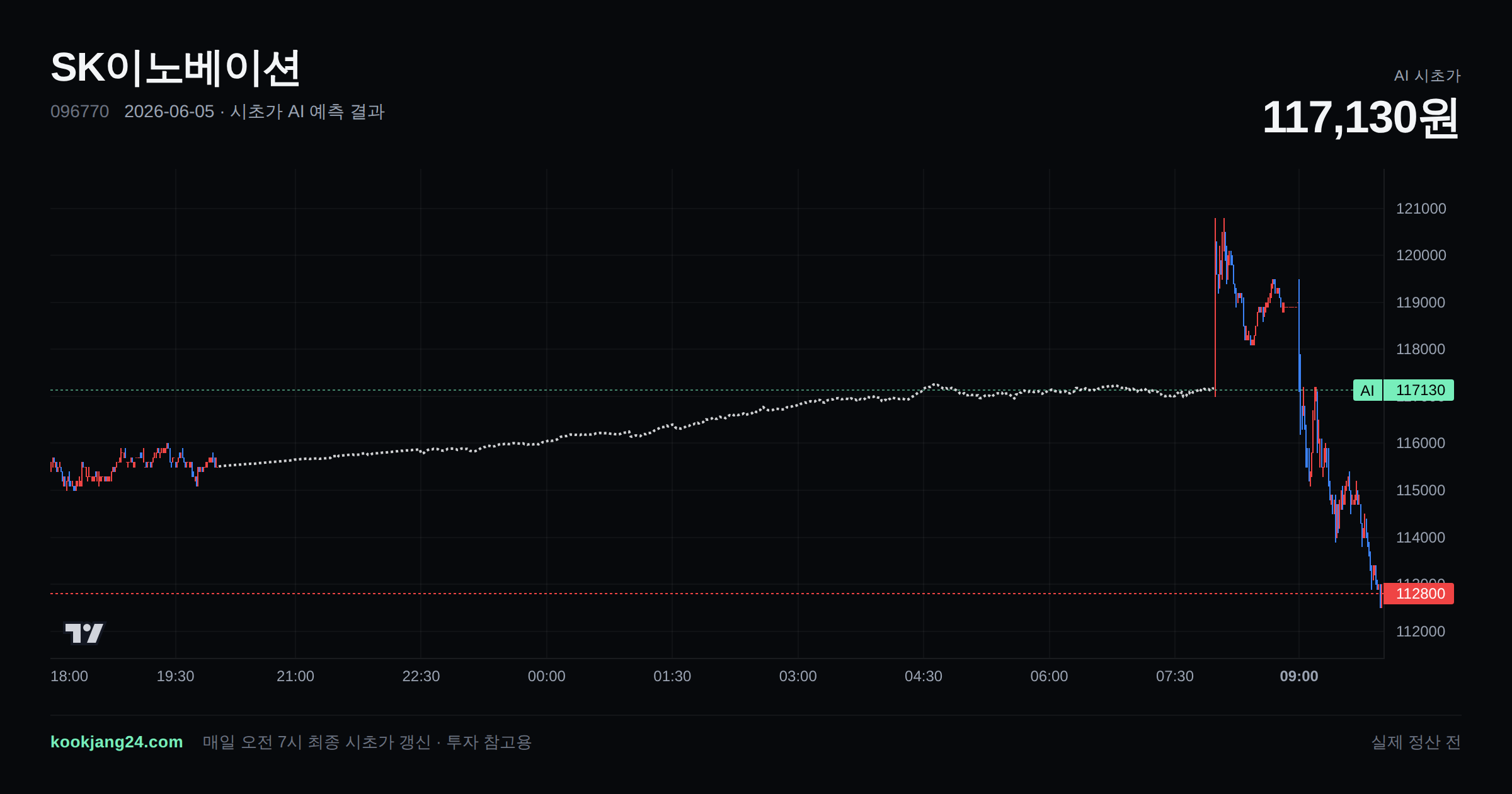 2026-06-05 SK이노베이션 시초가 AI 예측 차트: AI 117,130원 → 실제 정산 전 (오차 —) — 전일 본장 마감, 프리장 AI 추정선, 당일 시초가 캔들 한 화면