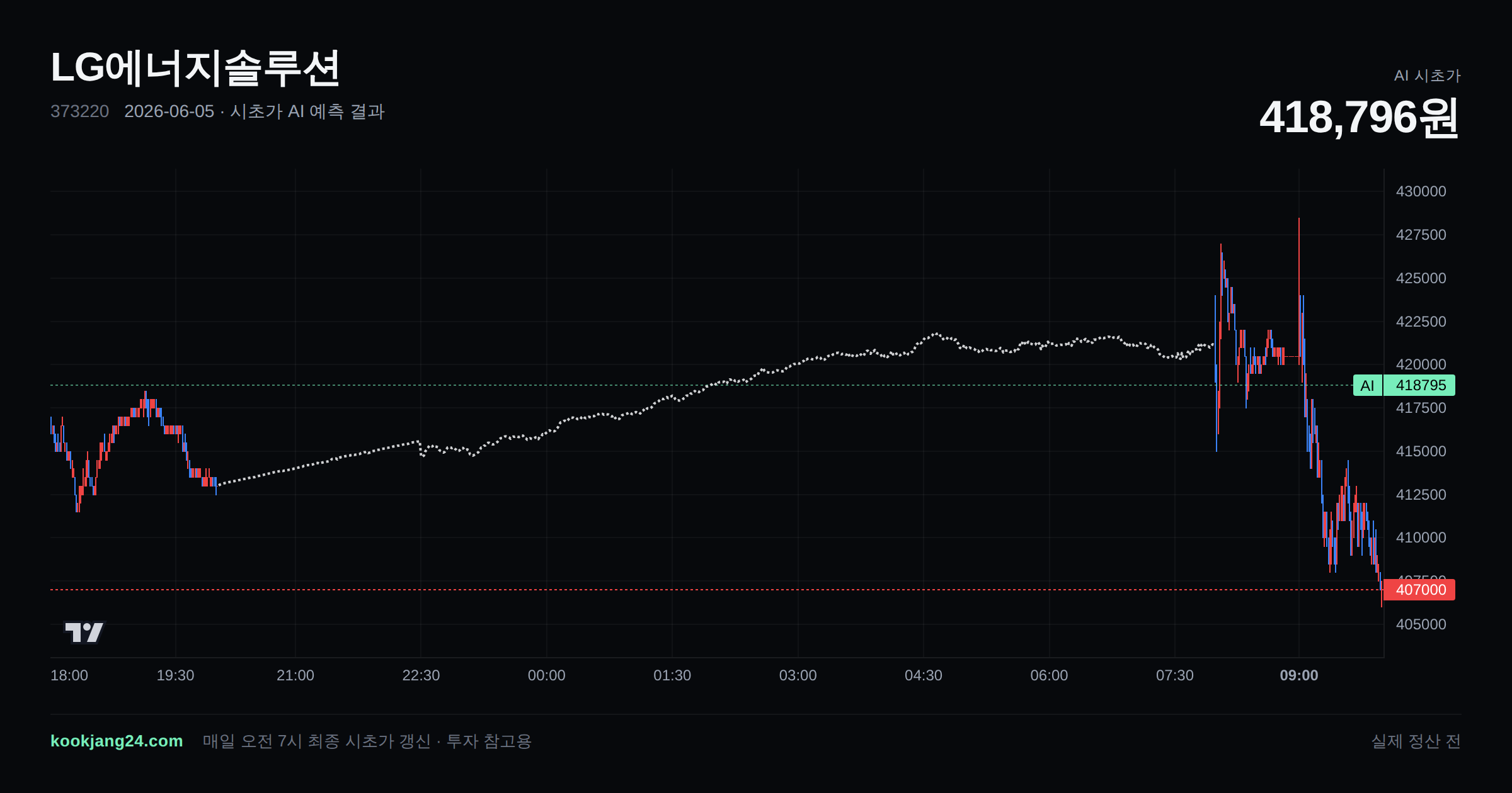 2026-06-05 LG에너지솔루션 시초가 AI 예측 차트: AI 418,796원 → 실제 정산 전 (오차 —) — 전일 본장 마감, 프리장 AI 추정선, 당일 시초가 캔들 한 화면