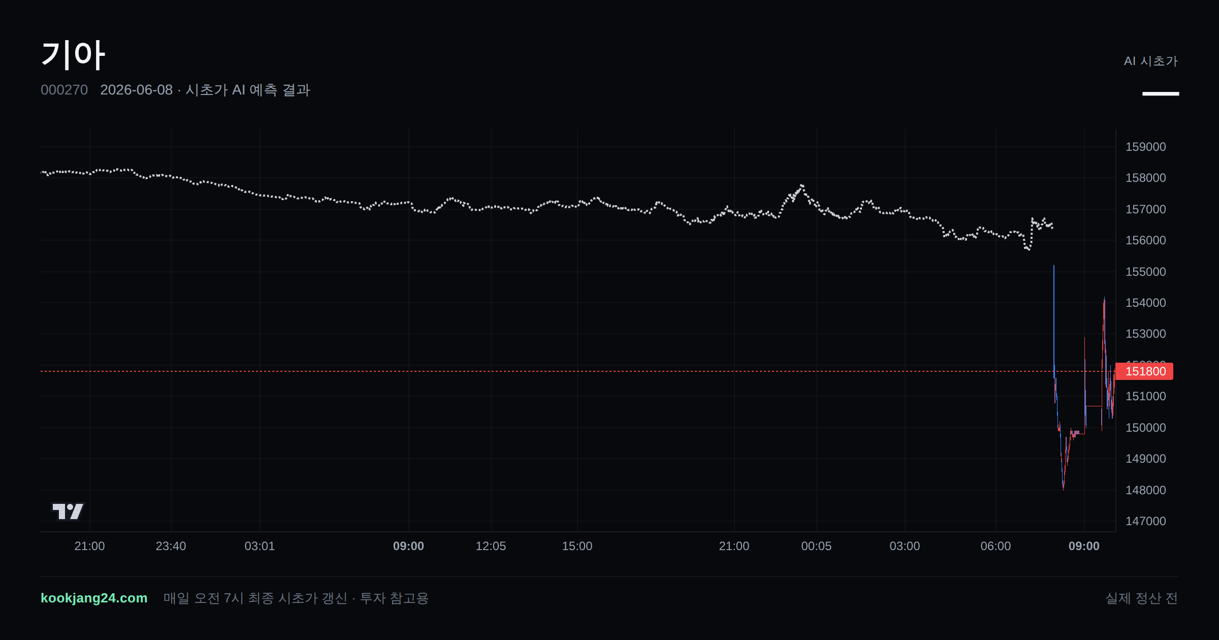 2026-06-08 기아 시초가 AI 예측 차트: AI 156,357원 → 실제 155,000원 (오차 0.88%) — 전일 본장 마감, 프리장 AI 추정선, 당일 시초가 캔들 한 화면