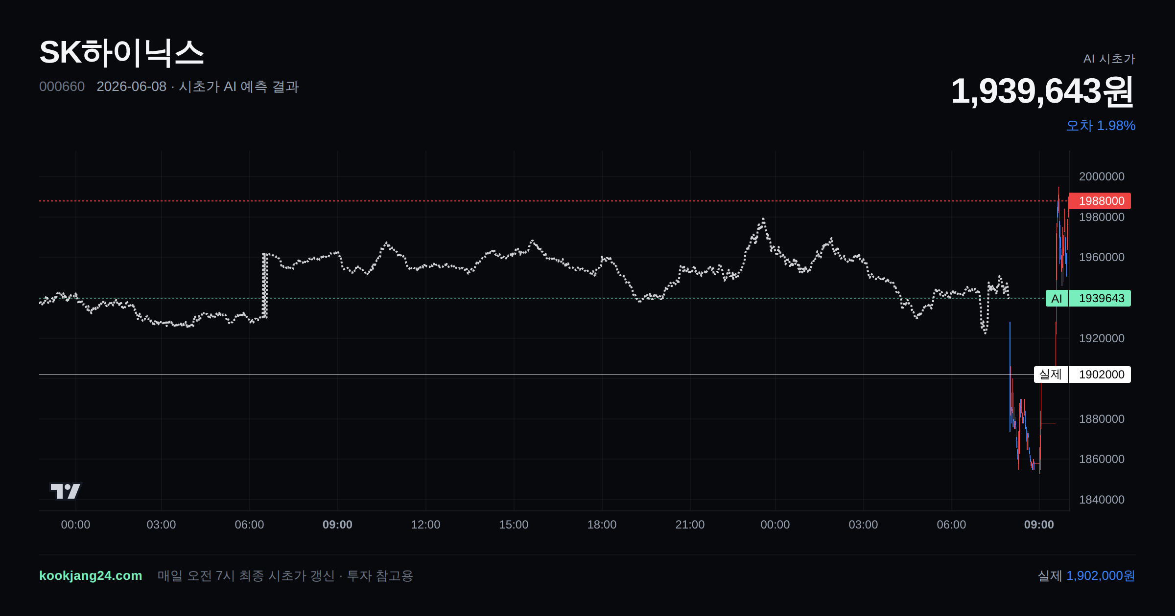 2026-06-08 SK하이닉스 시초가 AI 예측 차트: AI 1,939,643원 → 실제 1,902,000원 (오차 1.98%) — 전일 본장 마감, 프리장 AI 추정선, 당일 시초가 캔들 한 화면