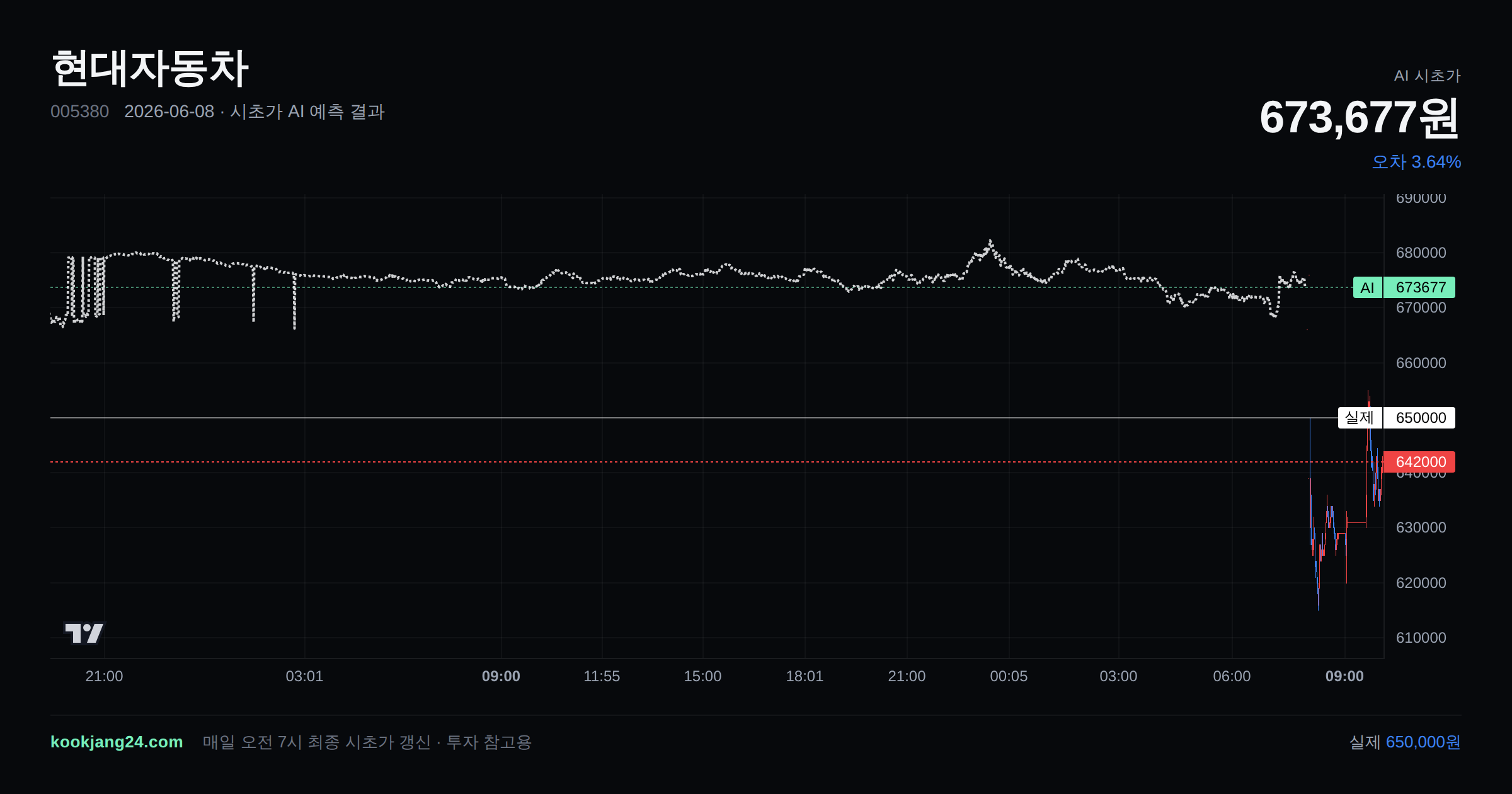 2026-06-08 현대자동차 시초가 AI 예측 차트: AI 673,677원 → 실제 650,000원 (오차 3.64%) — 전일 본장 마감, 프리장 AI 추정선, 당일 시초가 캔들 한 화면