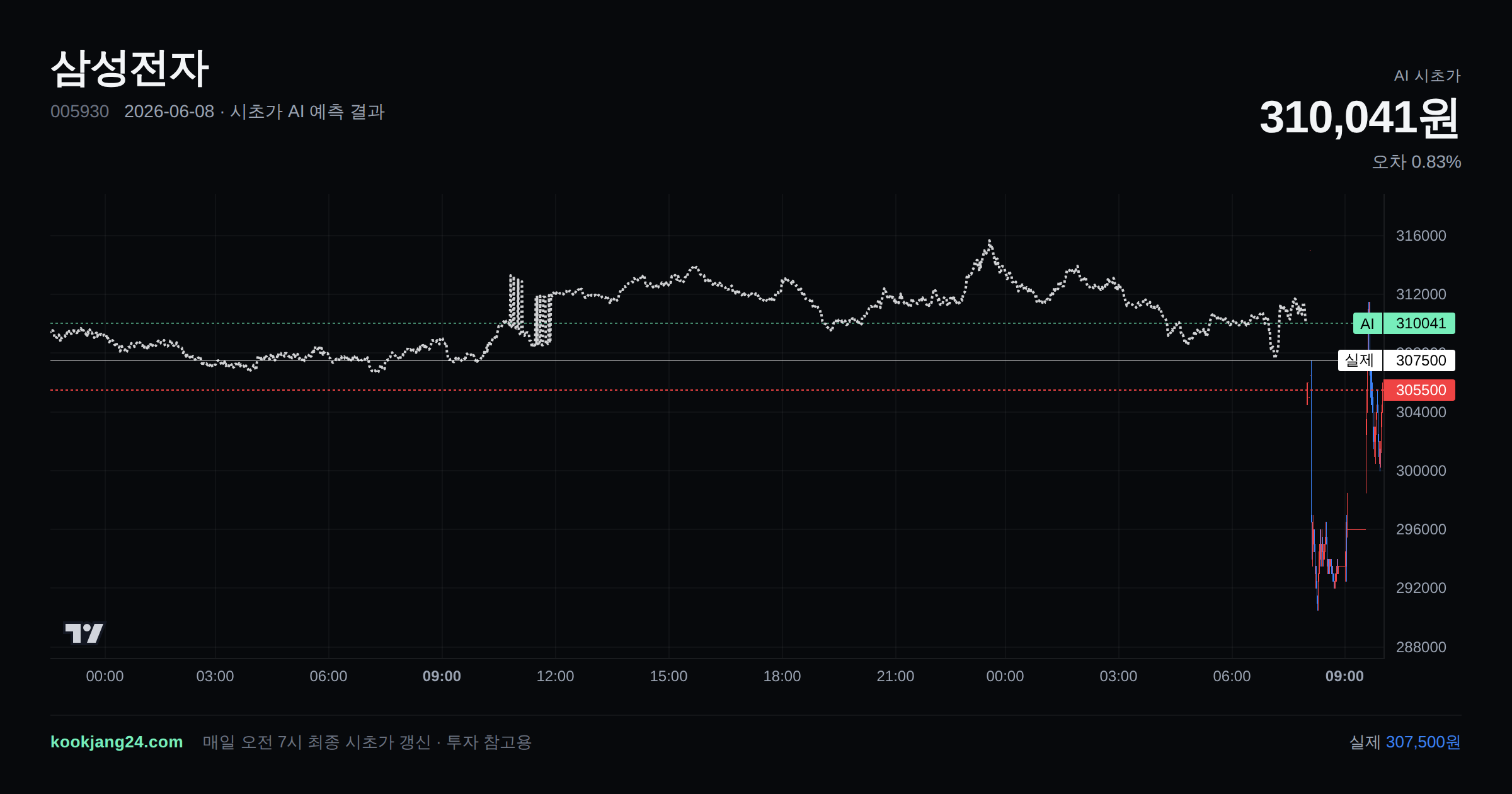 2026-06-08 삼성전자 시초가 AI 예측 차트: AI 310,041원 → 실제 307,500원 (오차 0.83%) — 전일 본장 마감, 프리장 AI 추정선, 당일 시초가 캔들 한 화면