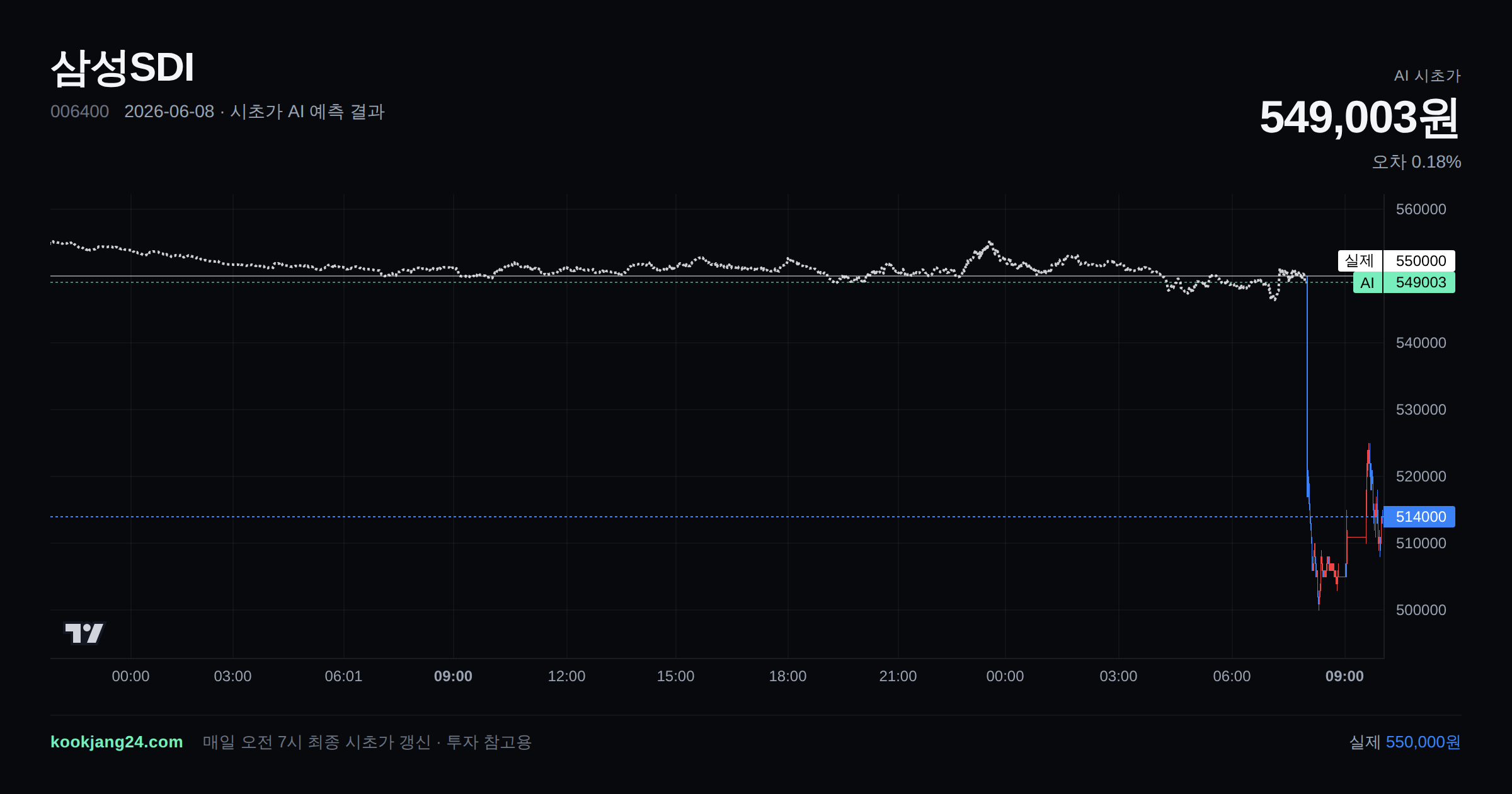 2026-06-08 삼성SDI 시초가 AI 예측 차트: AI 549,003원 → 실제 550,000원 (오차 0.18%) — 전일 본장 마감, 프리장 AI 추정선, 당일 시초가 캔들 한 화면