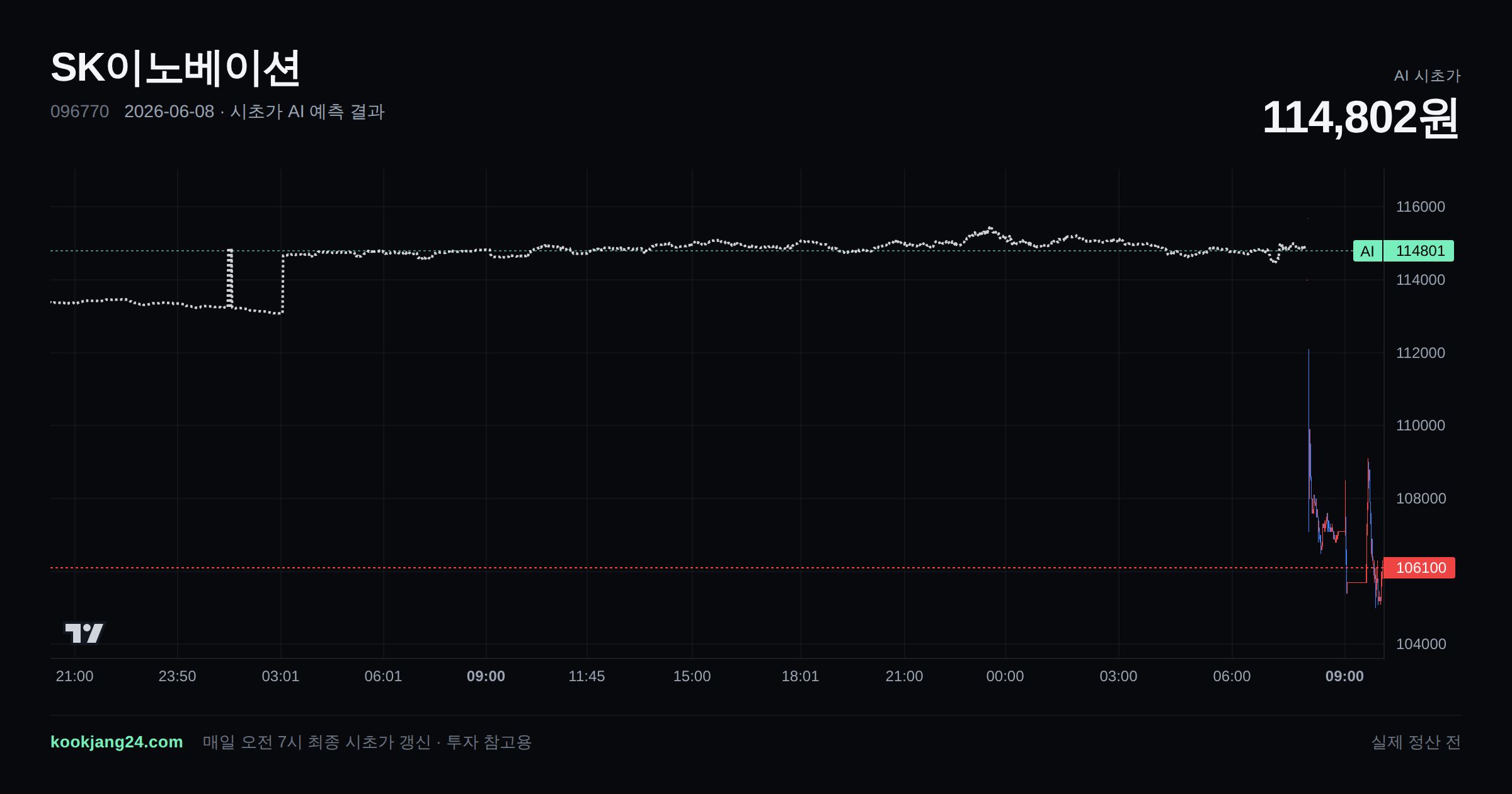 2026-06-08 SK이노베이션 시초가 AI 예측 차트: AI 114,802원 → 실제 정산 전 (오차 —) — 전일 본장 마감, 프리장 AI 추정선, 당일 시초가 캔들 한 화면