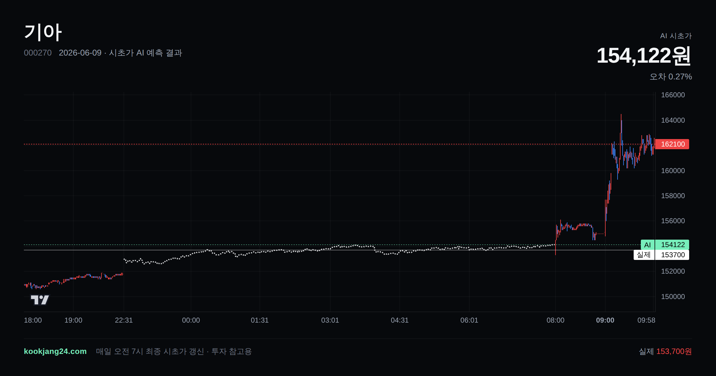 2026-06-09 기아 시초가 AI 예측 차트: AI 154,122원 → 실제 153,700원 (오차 0.27%) — 전일 본장 마감, 프리장 AI 추정선, 당일 시초가 캔들 한 화면