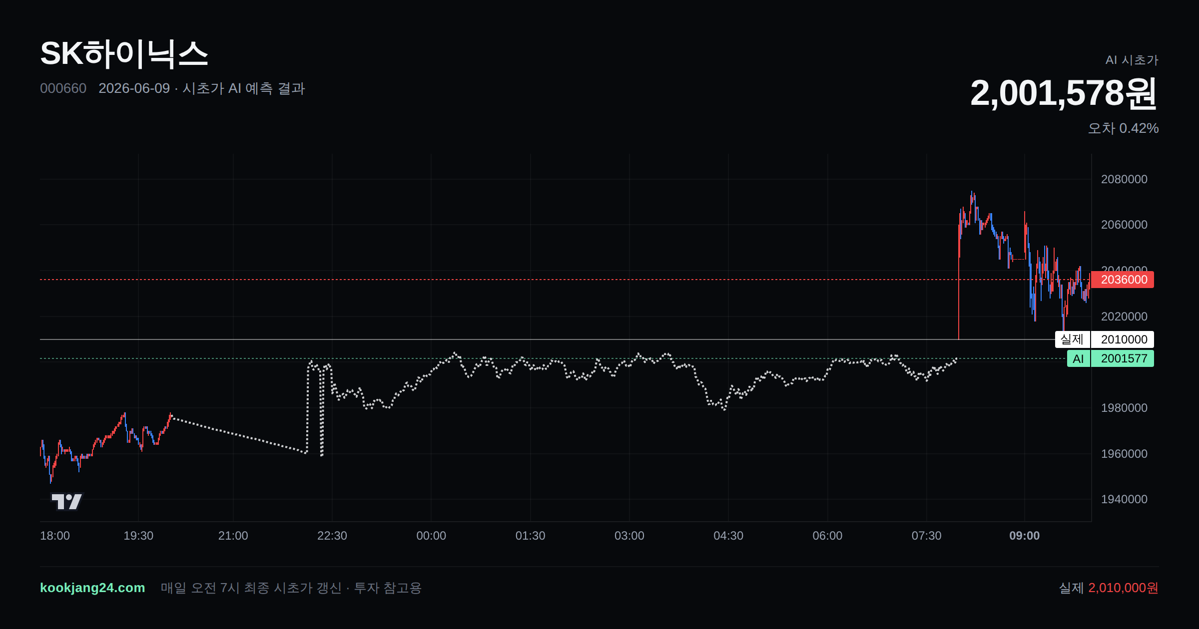 2026-06-09 SK하이닉스 시초가 AI 예측 차트: AI 2,001,578원 → 실제 2,010,000원 (오차 0.42%) — 전일 본장 마감, 프리장 AI 추정선, 당일 시초가 캔들 한 화면