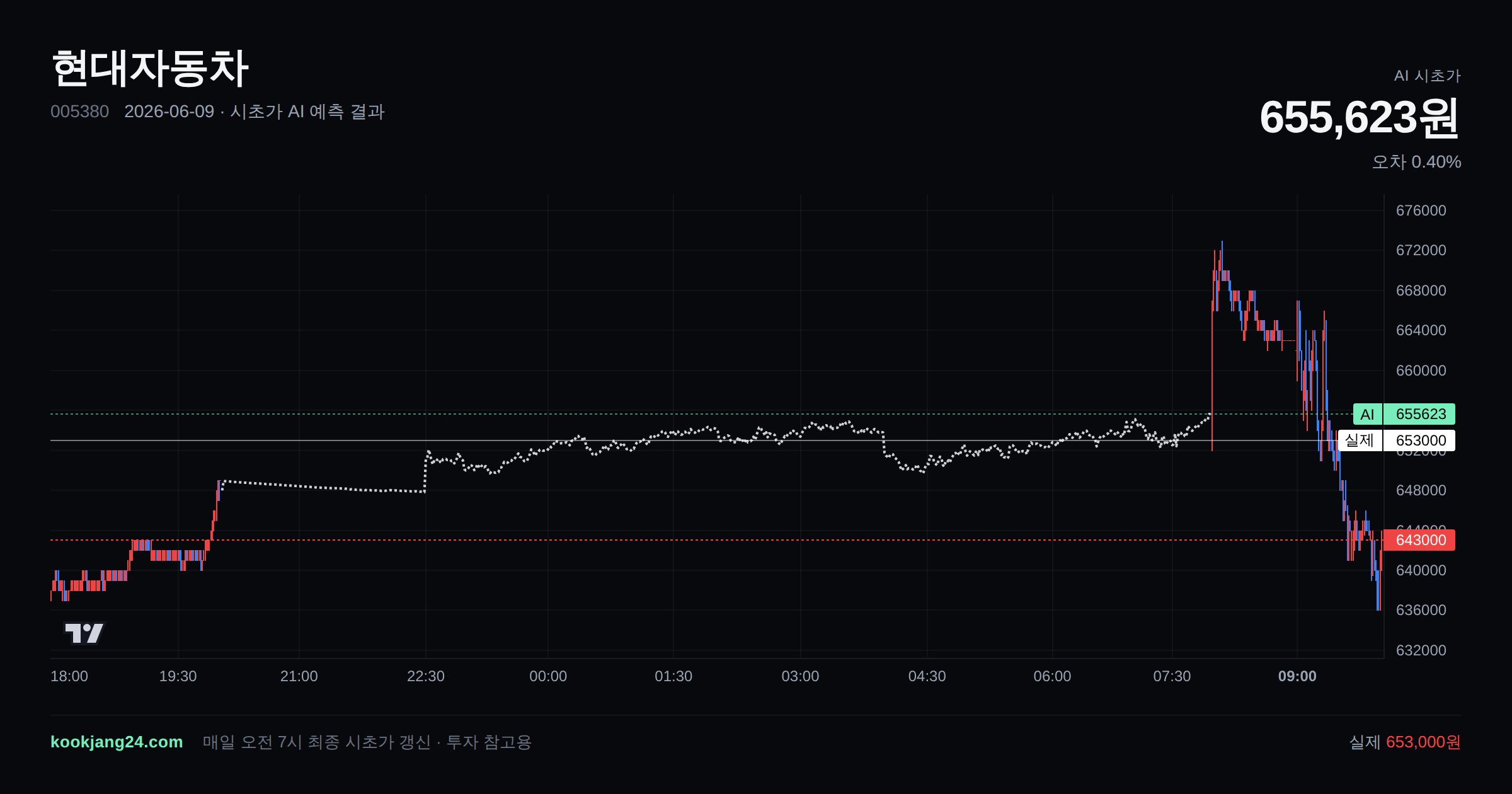 2026-06-09 현대자동차 시초가 AI 예측 차트: AI 655,623원 → 실제 653,000원 (오차 0.40%) — 전일 본장 마감, 프리장 AI 추정선, 당일 시초가 캔들 한 화면