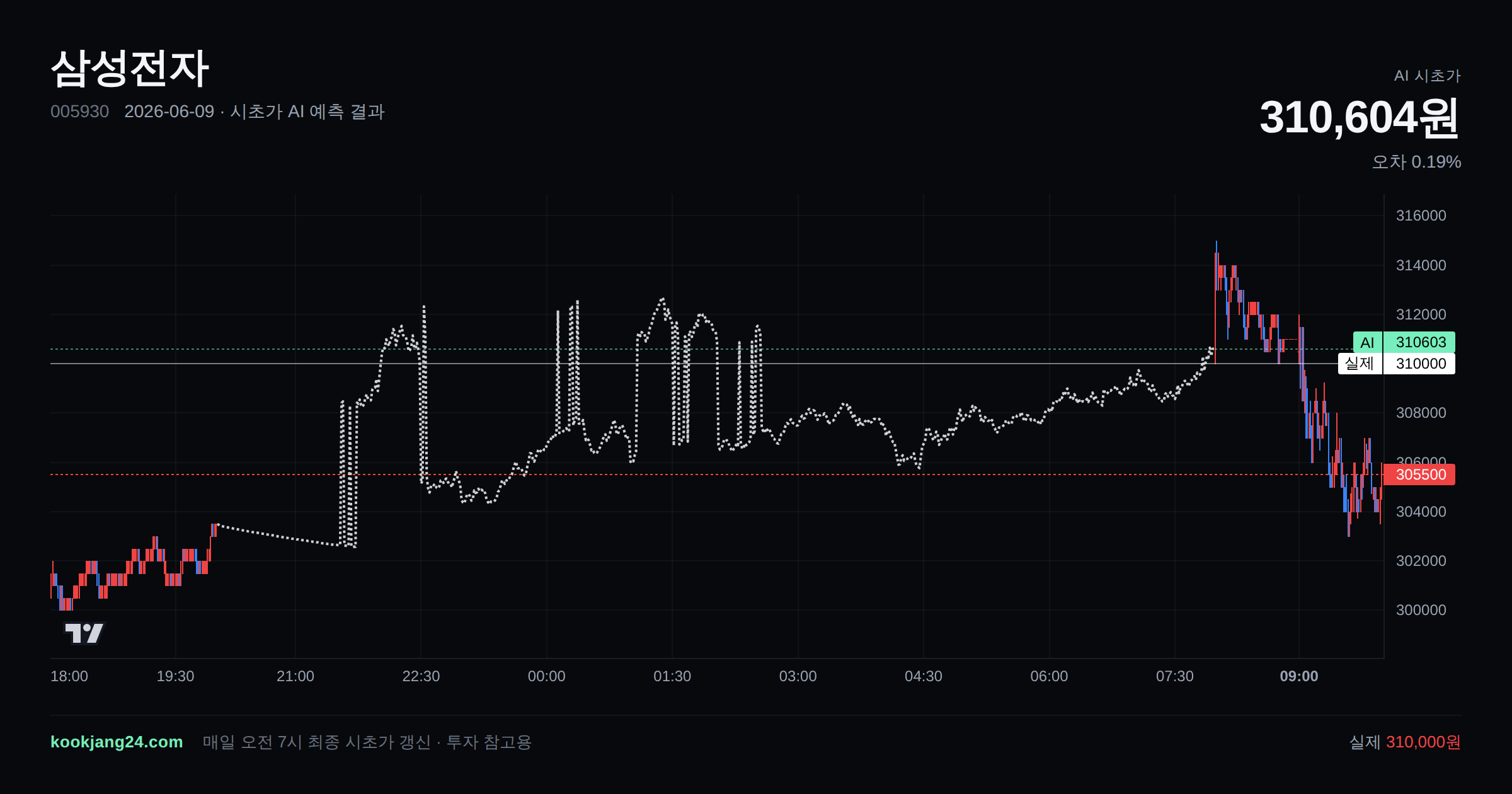 2026-06-09 삼성전자 시초가 AI 예측 차트: AI 310,604원 → 실제 310,000원 (오차 0.19%) — 전일 본장 마감, 프리장 AI 추정선, 당일 시초가 캔들 한 화면
