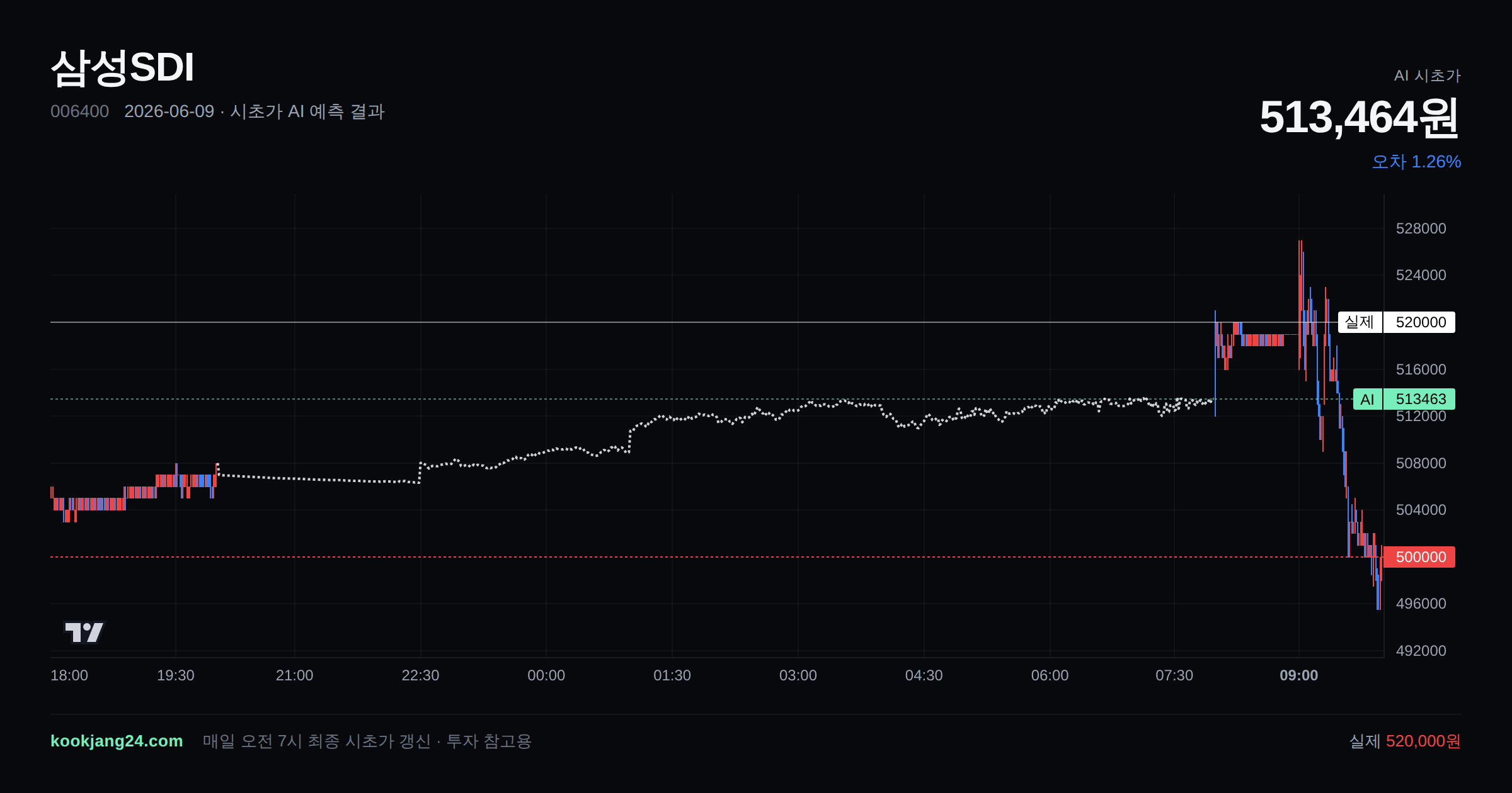 2026-06-09 삼성SDI 시초가 AI 예측 차트: AI 513,464원 → 실제 520,000원 (오차 1.26%) — 전일 본장 마감, 프리장 AI 추정선, 당일 시초가 캔들 한 화면