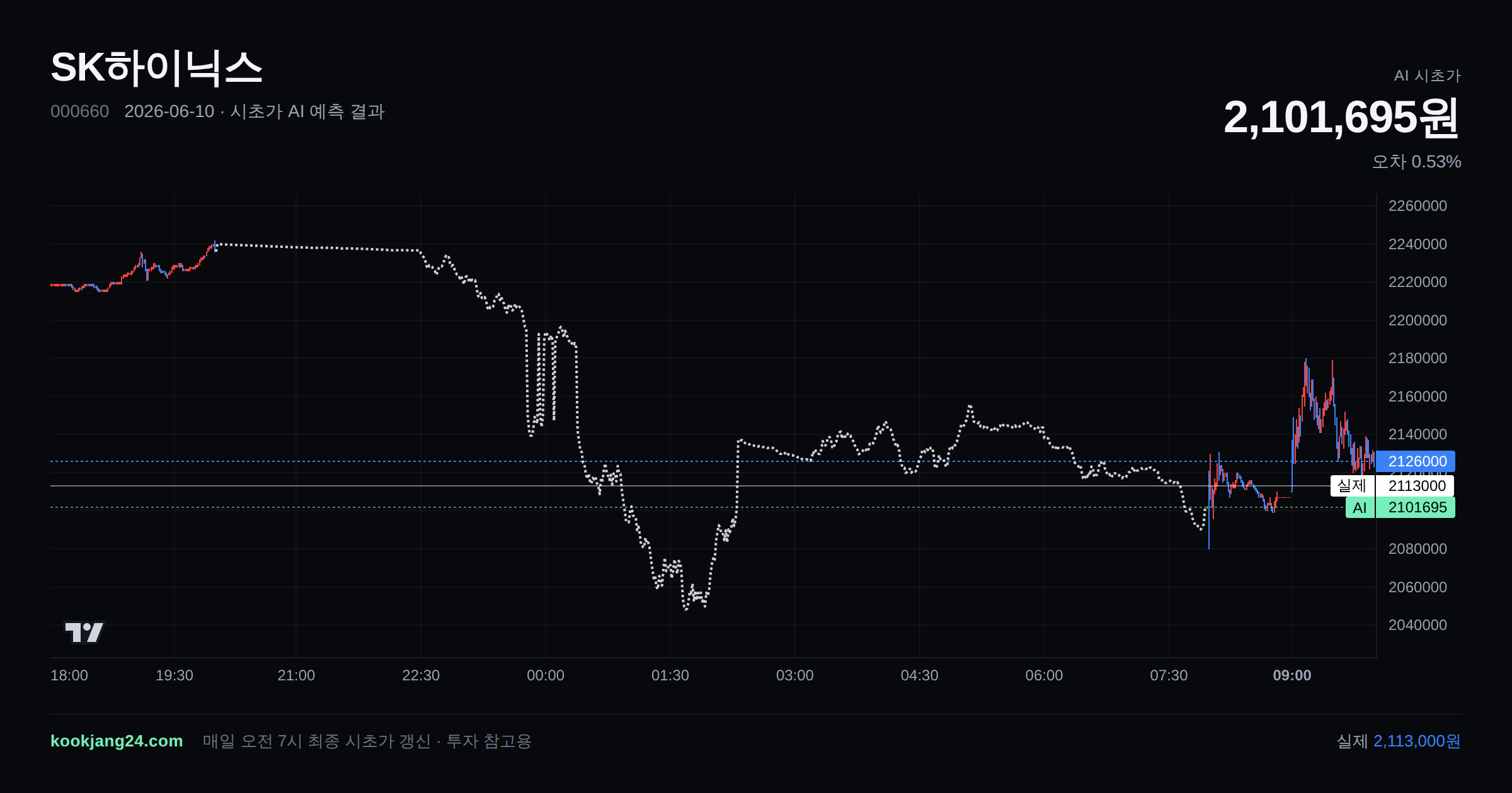 2026-06-10 SK하이닉스 시초가 AI 예측 차트: AI 2,101,695원 → 실제 2,113,000원 (오차 0.53%) — 전일 본장 마감, 프리장 AI 추정선, 당일 시초가 캔들 한 화면