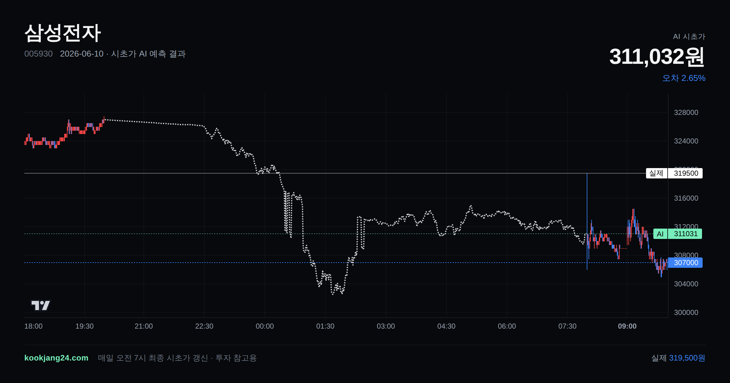 2026-06-10 삼성전자 시초가 AI 예측 차트: AI 311,032원 → 실제 319,500원 (오차 2.65%) — 전일 본장 마감, 프리장 AI 추정선, 당일 시초가 캔들 한 화면