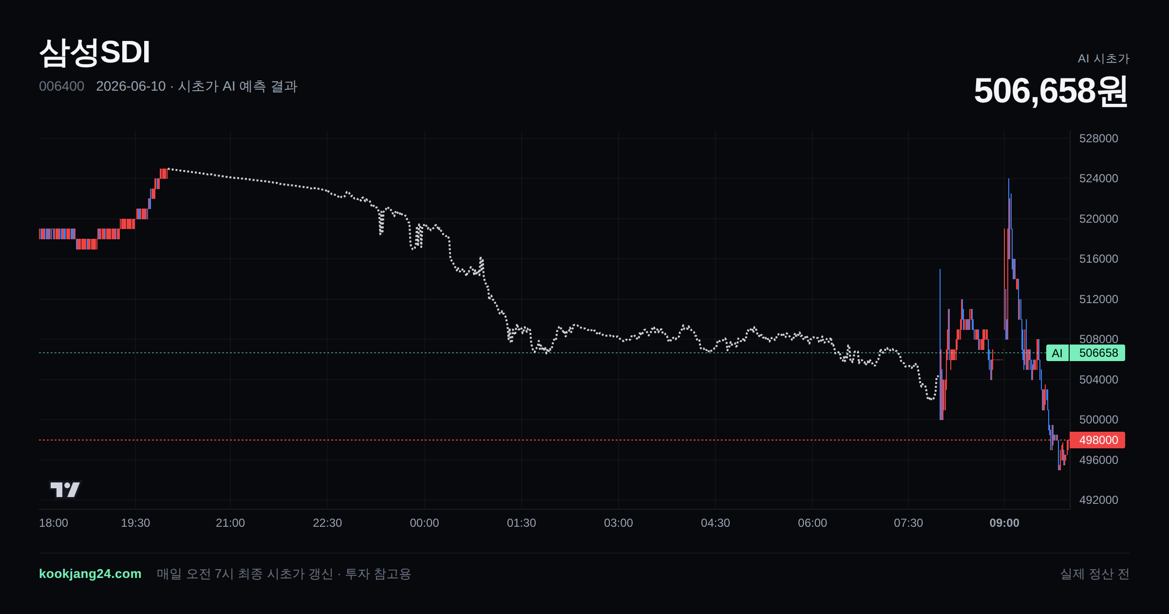 2026-06-10 삼성SDI 시초가 AI 예측 차트: AI 506,658원 → 실제 정산 전 (오차 —) — 전일 본장 마감, 프리장 AI 추정선, 당일 시초가 캔들 한 화면