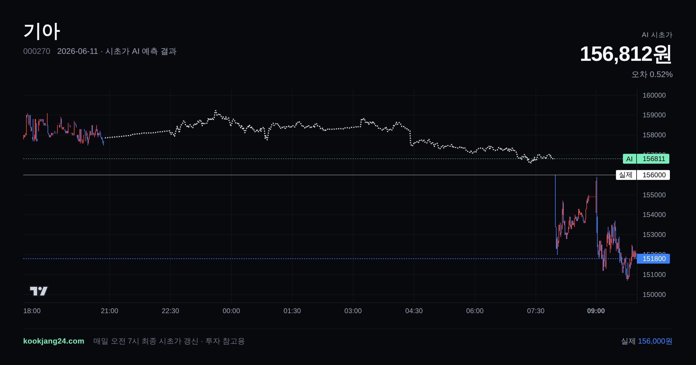 2026-06-11 기아 시초가 AI 예측 차트: AI 156,812원 → 실제 156,000원 (오차 0.52%) — 전일 본장 마감, 프리장 AI 추정선, 당일 시초가 캔들 한 화면