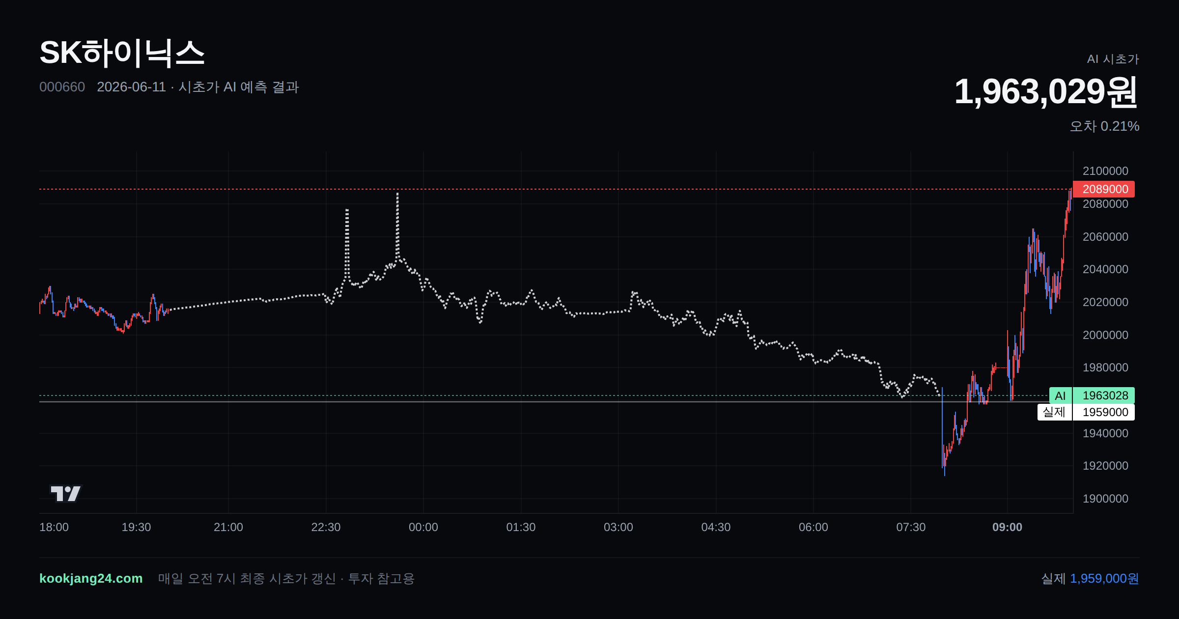 2026-06-11 SK하이닉스 시초가 AI 예측 차트: AI 1,963,029원 → 실제 1,959,000원 (오차 0.21%) — 전일 본장 마감, 프리장 AI 추정선, 당일 시초가 캔들 한 화면