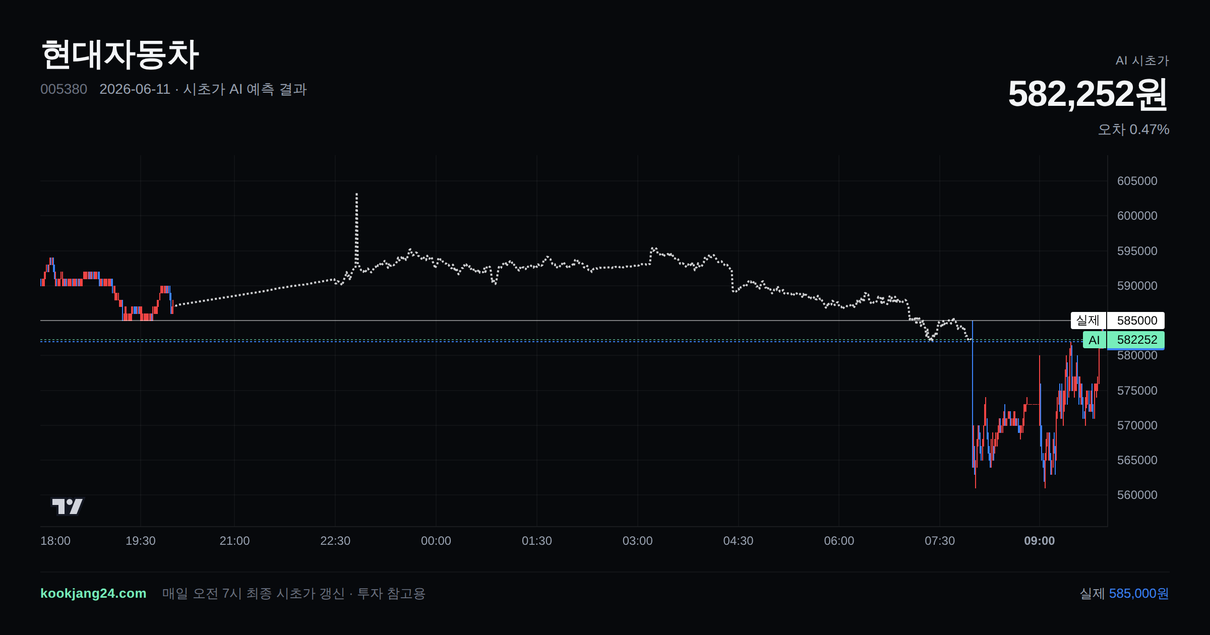 2026-06-11 현대자동차 시초가 AI 예측 차트: AI 582,252원 → 실제 585,000원 (오차 0.47%) — 전일 본장 마감, 프리장 AI 추정선, 당일 시초가 캔들 한 화면