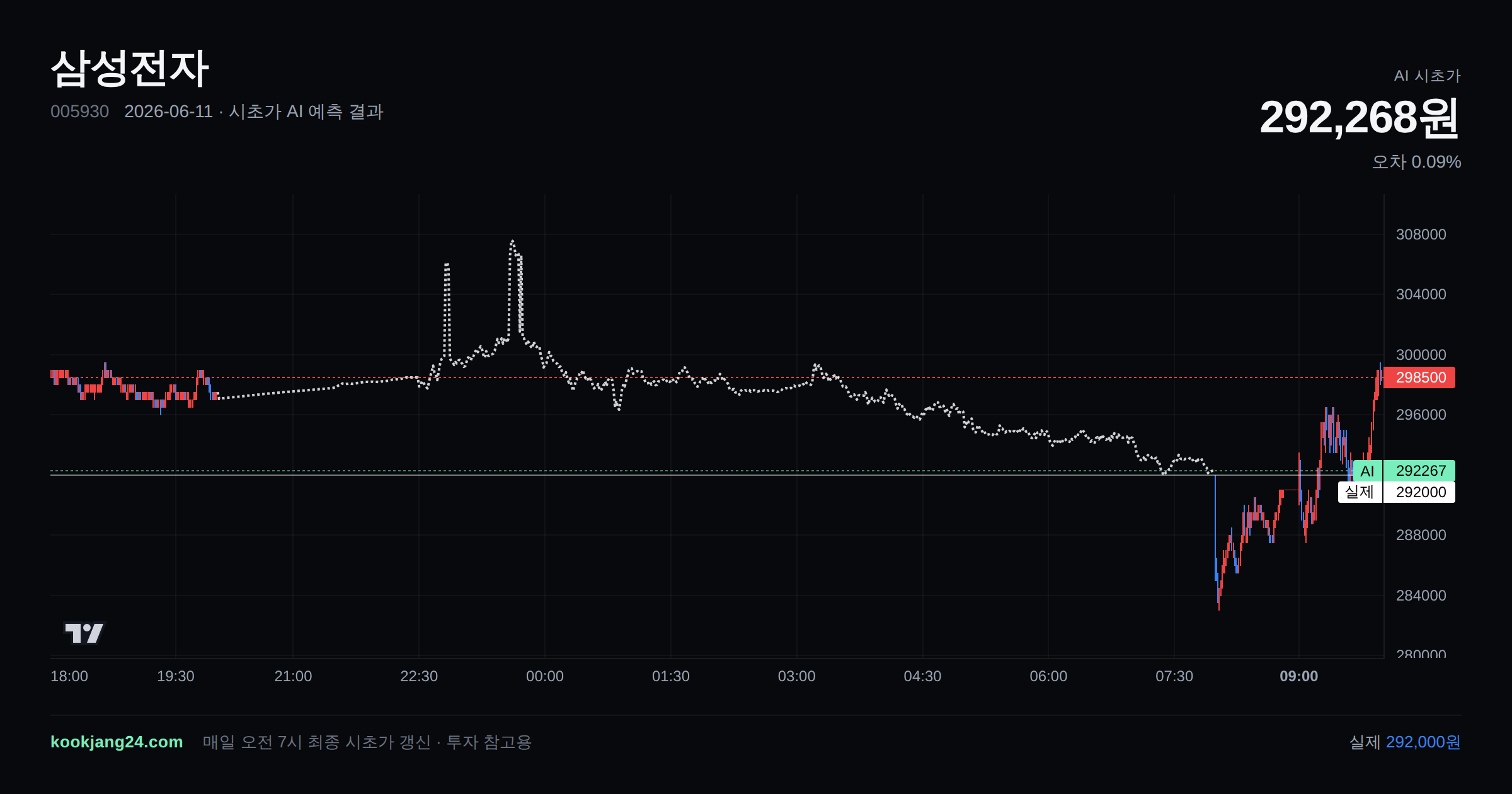 2026-06-11 삼성전자 시초가 AI 예측 차트: AI 292,268원 → 실제 292,000원 (오차 0.09%) — 전일 본장 마감, 프리장 AI 추정선, 당일 시초가 캔들 한 화면
