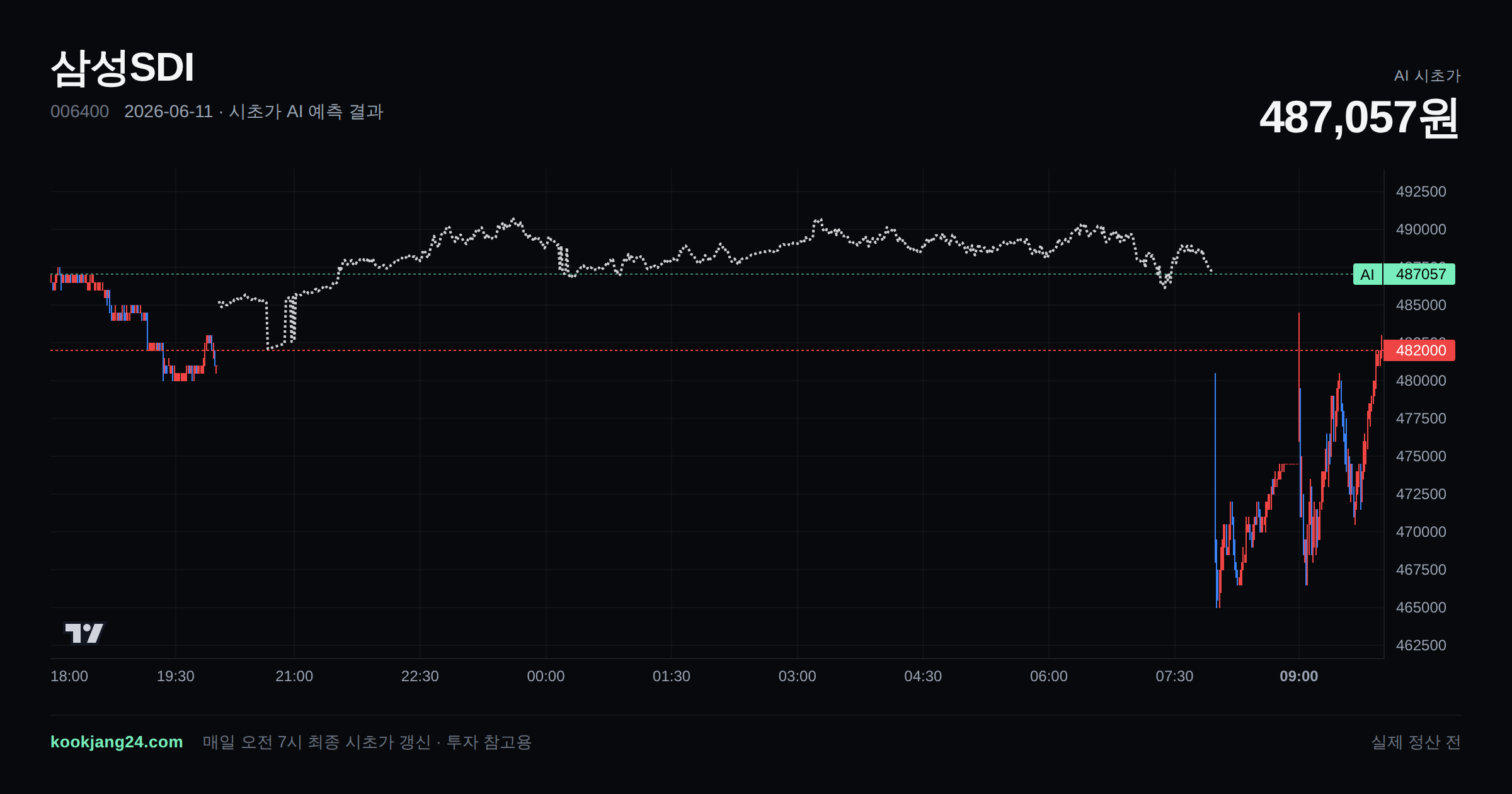 2026-06-11 삼성SDI 시초가 AI 예측 차트: AI 487,304원 → 실제 472,500원 (오차 3.13%) — 전일 본장 마감, 프리장 AI 추정선, 당일 시초가 캔들 한 화면