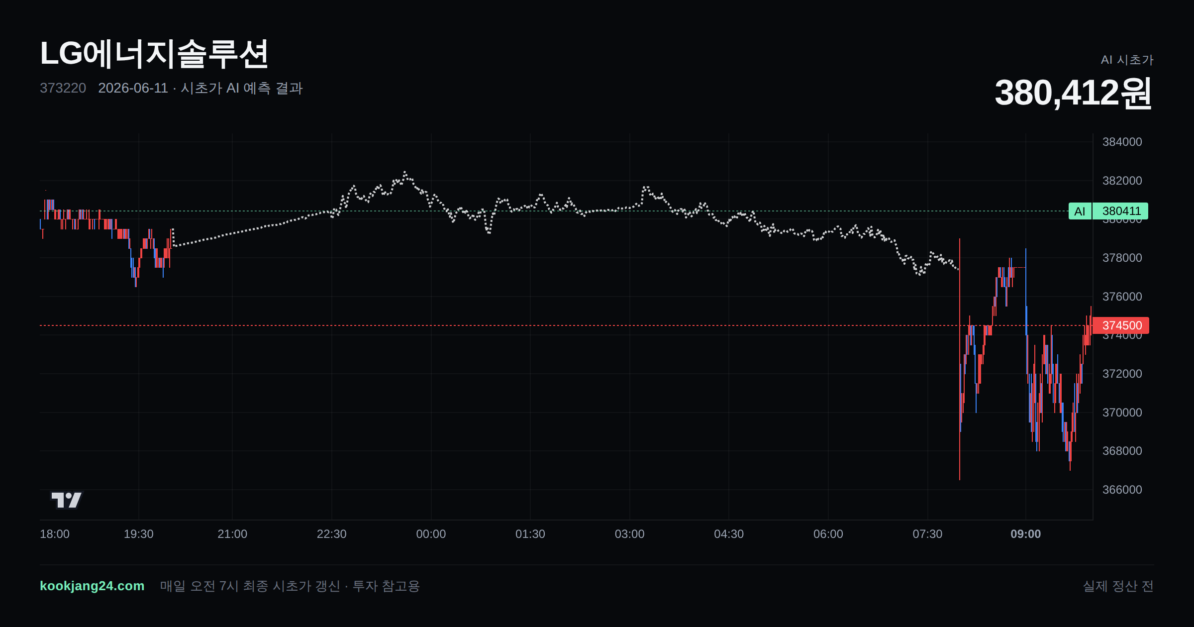 2026-06-11 LG에너지솔루션 시초가 AI 예측 차트: AI 377,404원 → 실제 366,500원 (오차 2.98%) — 전일 본장 마감, 프리장 AI 추정선, 당일 시초가 캔들 한 화면