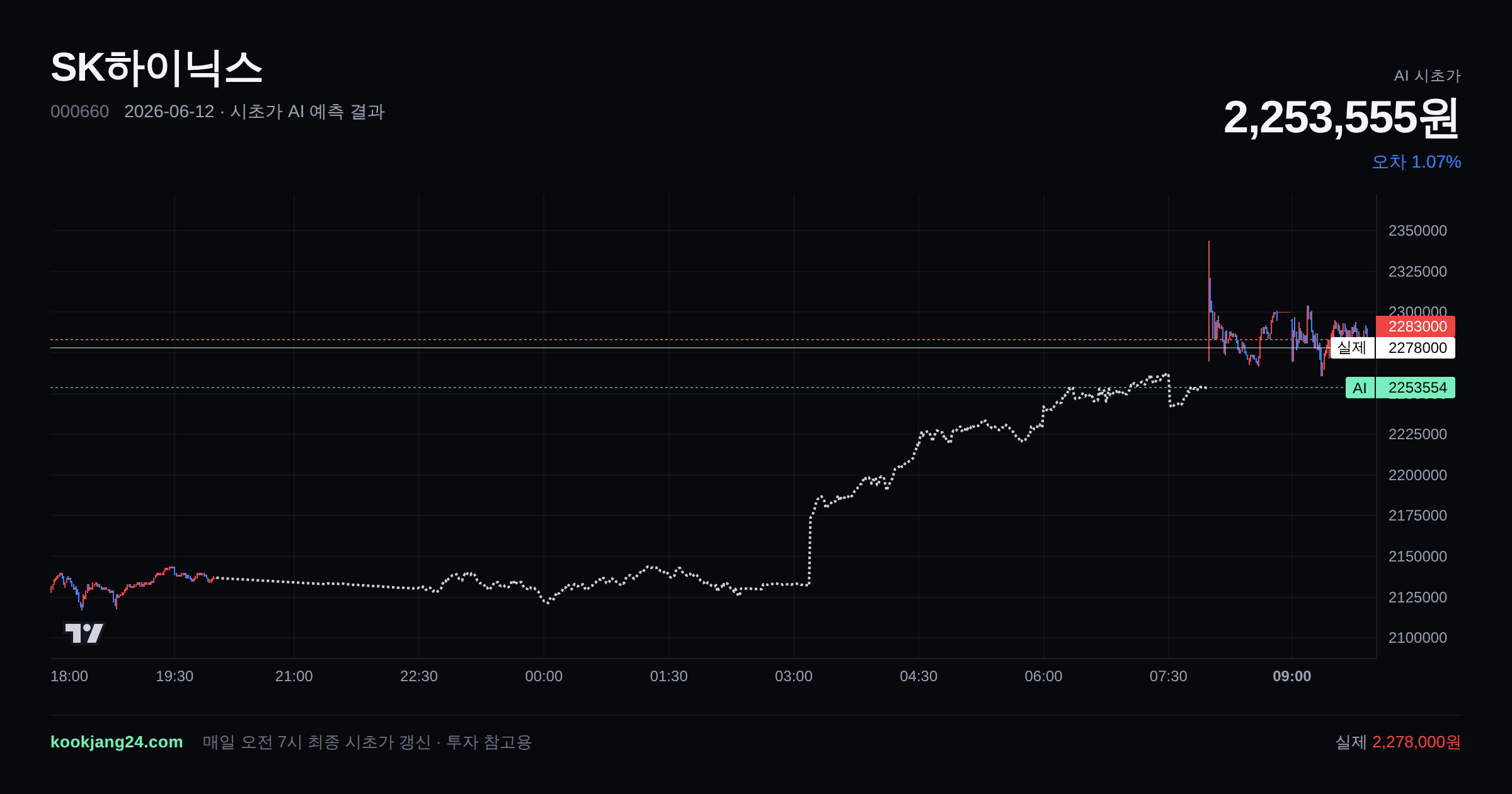 2026-06-12 SK하이닉스 시초가 AI 예측 차트: AI 2,253,555원 → 실제 2,278,000원 (오차 1.07%) — 전일 본장 마감, 프리장 AI 추정선, 당일 시초가 캔들 한 화면