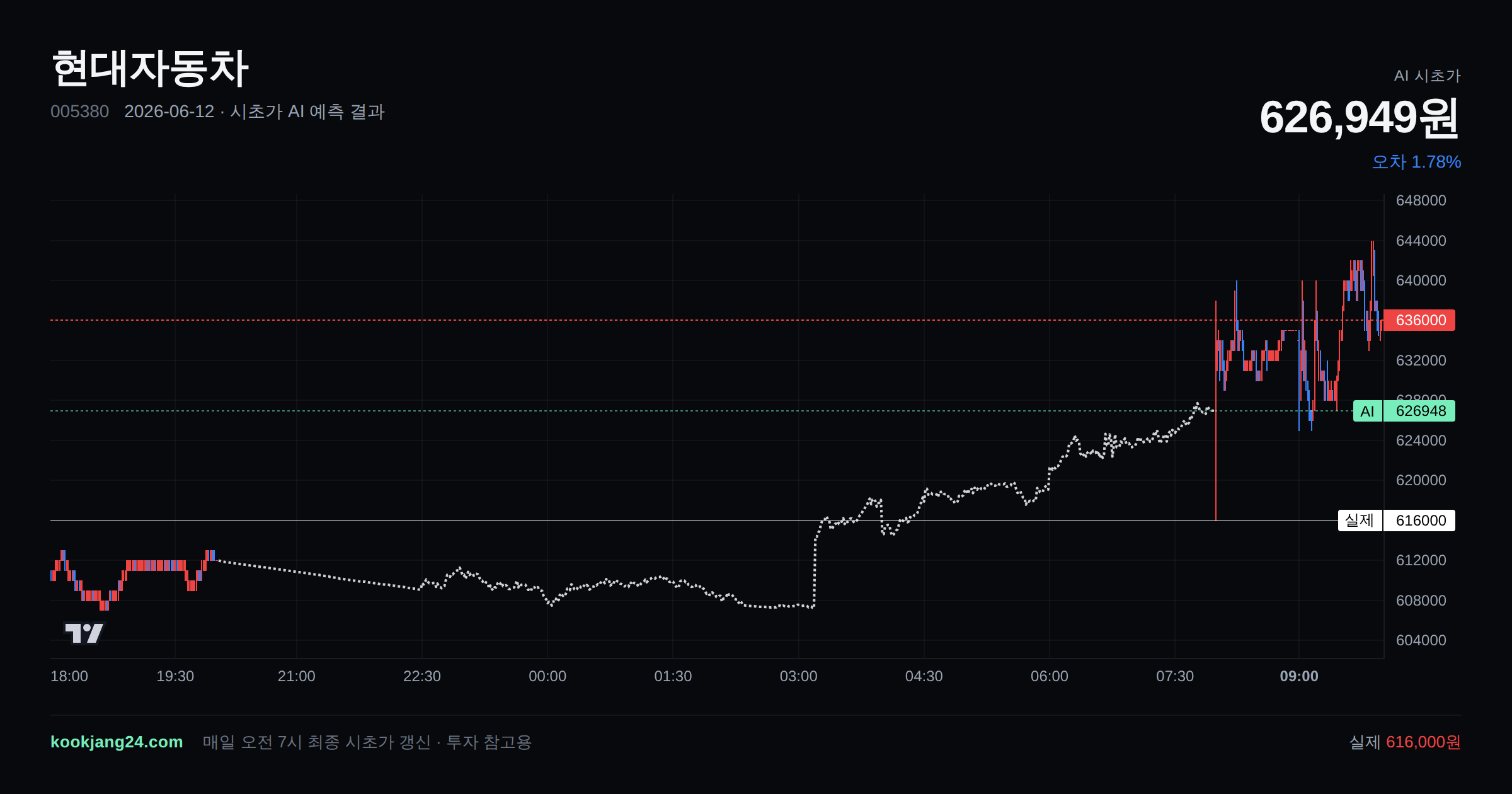 2026-06-12 현대자동차 시초가 AI 예측 차트: AI 626,949원 → 실제 616,000원 (오차 1.78%) — 전일 본장 마감, 프리장 AI 추정선, 당일 시초가 캔들 한 화면