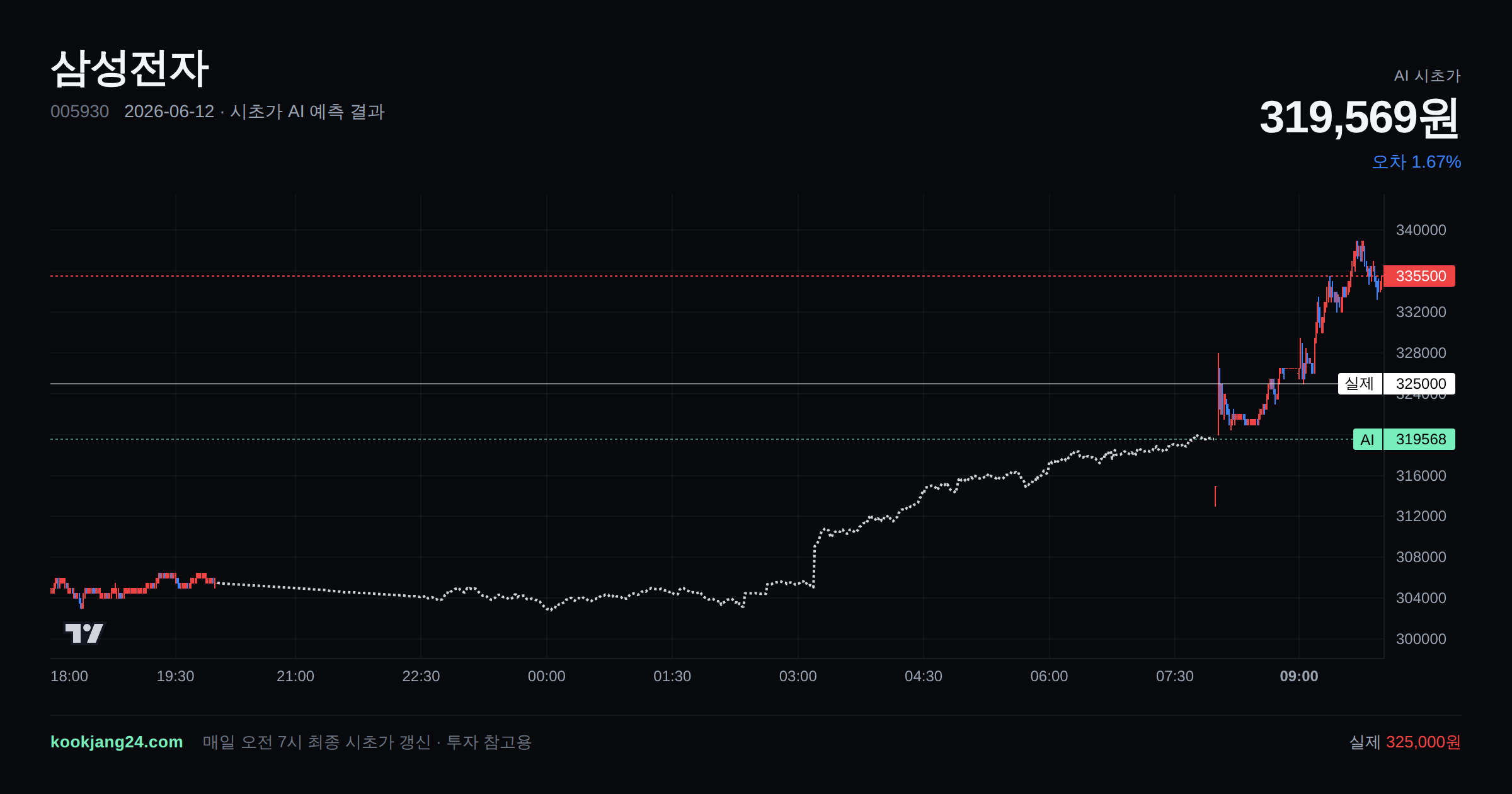 2026-06-12 삼성전자 시초가 AI 예측 차트: AI 319,569원 → 실제 325,000원 (오차 1.67%) — 전일 본장 마감, 프리장 AI 추정선, 당일 시초가 캔들 한 화면