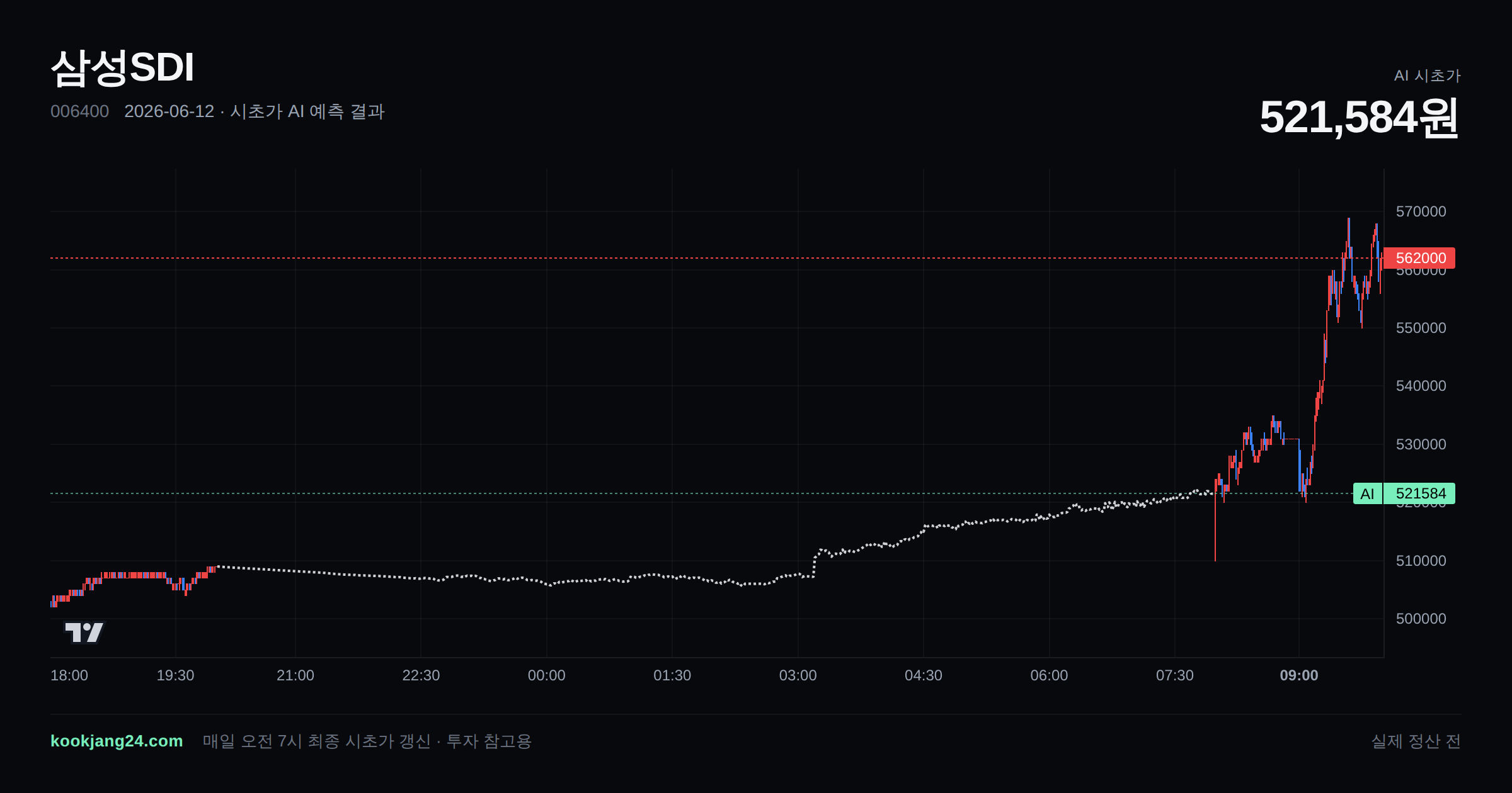 2026-06-12 삼성SDI 시초가 AI 예측 차트: AI 521,468원 → 실제 512,000원 (오차 1.85%) — 전일 본장 마감, 프리장 AI 추정선, 당일 시초가 캔들 한 화면