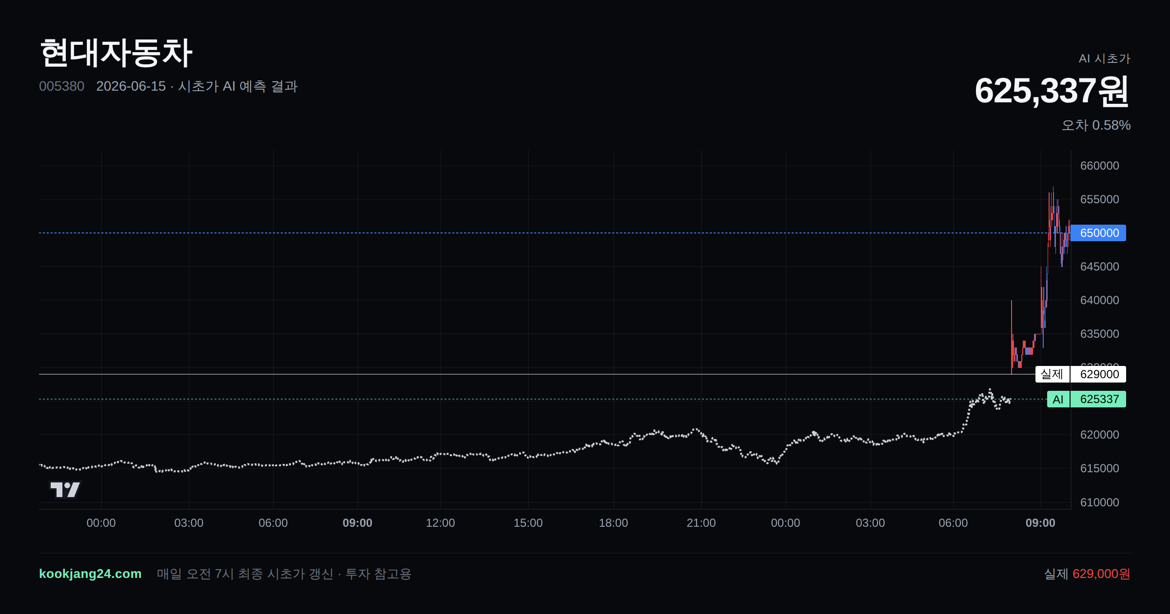 2026-06-15 현대자동차 시초가 AI 예측 차트: AI 625,337원 → 실제 629,000원 (오차 0.58%) — 전일 본장 마감, 프리장 AI 추정선, 당일 시초가 캔들 한 화면