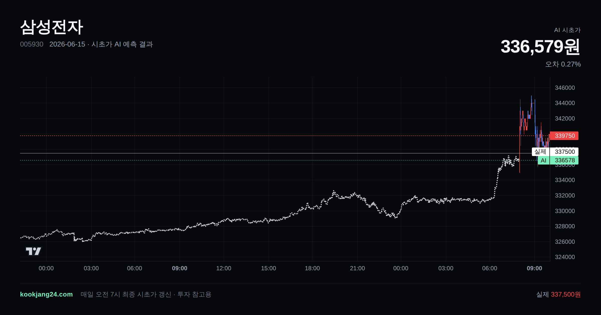 2026-06-15 삼성전자 시초가 AI 예측 차트: AI 336,579원 → 실제 337,500원 (오차 0.27%) — 전일 본장 마감, 프리장 AI 추정선, 당일 시초가 캔들 한 화면