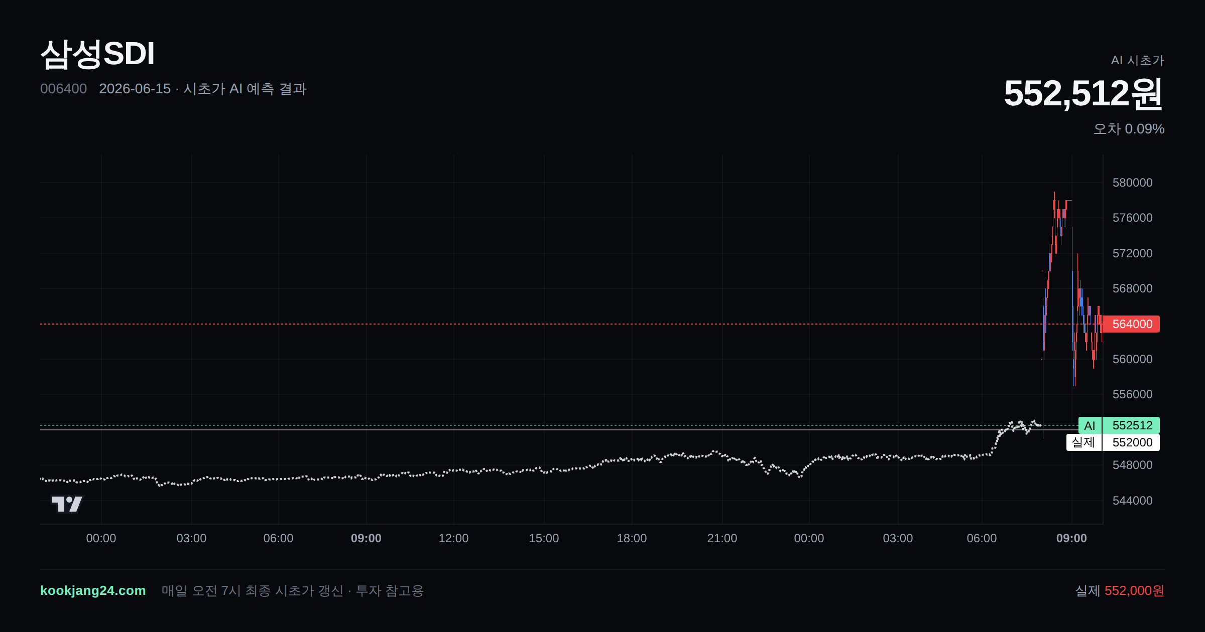 2026-06-15 삼성SDI 시초가 AI 예측 차트: AI 552,512원 → 실제 552,000원 (오차 0.09%) — 전일 본장 마감, 프리장 AI 추정선, 당일 시초가 캔들 한 화면
