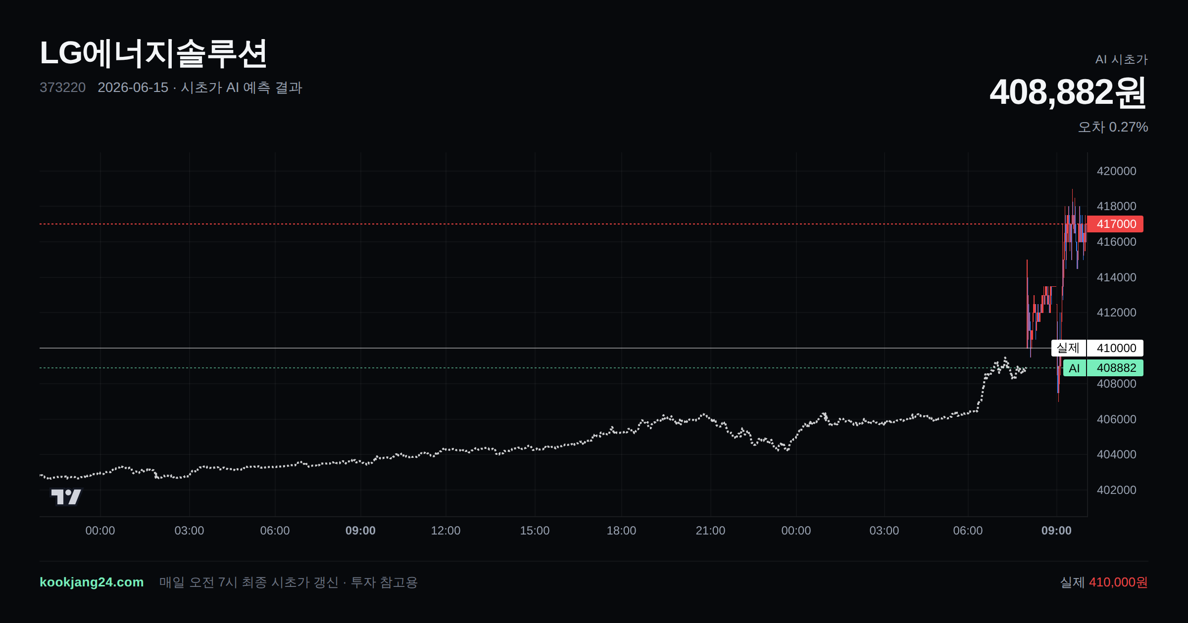 2026-06-15 LG에너지솔루션 시초가 AI 예측 차트: AI 408,882원 → 실제 410,000원 (오차 0.27%) — 전일 본장 마감, 프리장 AI 추정선, 당일 시초가 캔들 한 화면